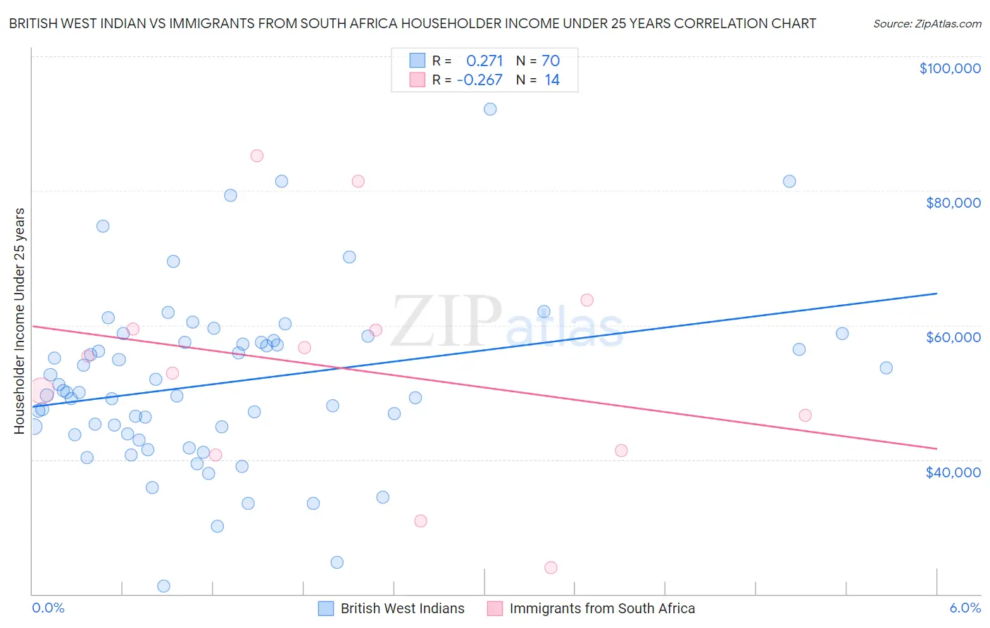 British West Indian vs Immigrants from South Africa Householder Income Under 25 years