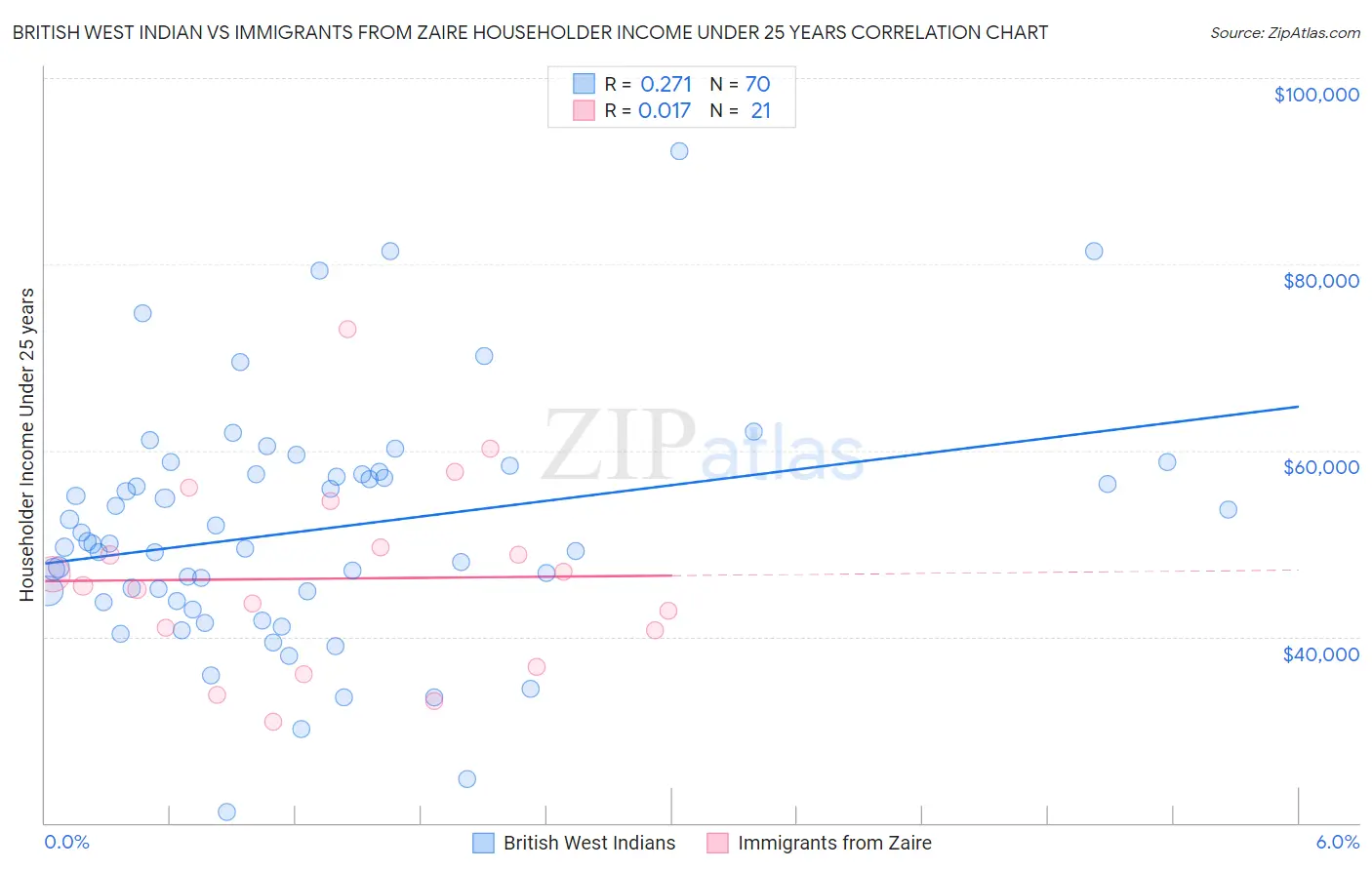British West Indian vs Immigrants from Zaire Householder Income Under 25 years