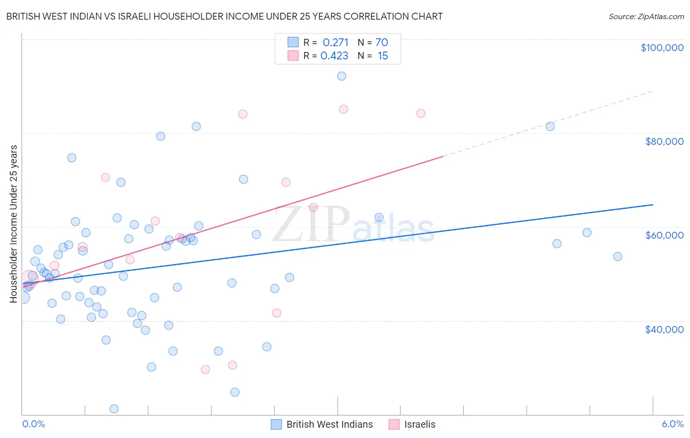 British West Indian vs Israeli Householder Income Under 25 years