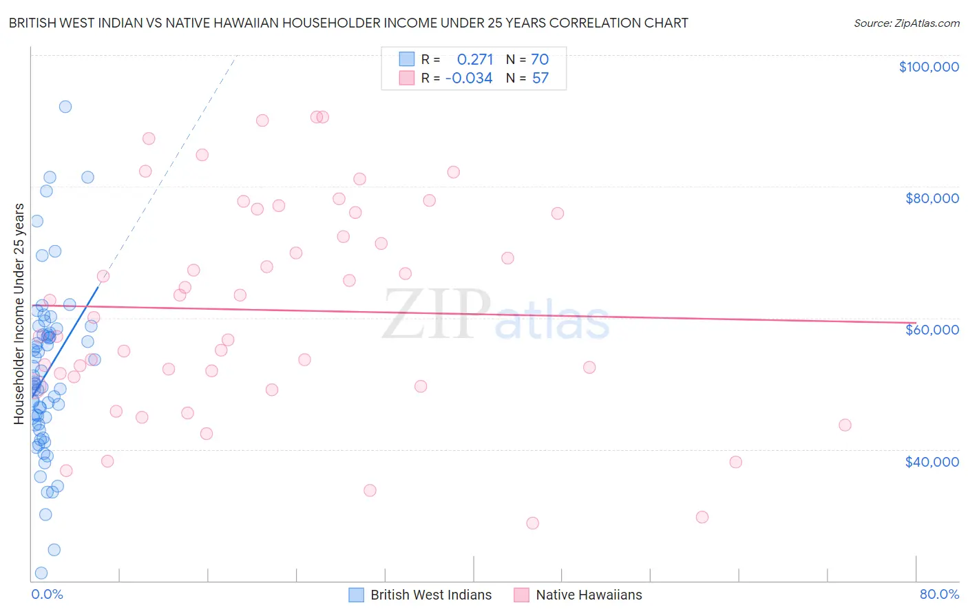 British West Indian vs Native Hawaiian Householder Income Under 25 years