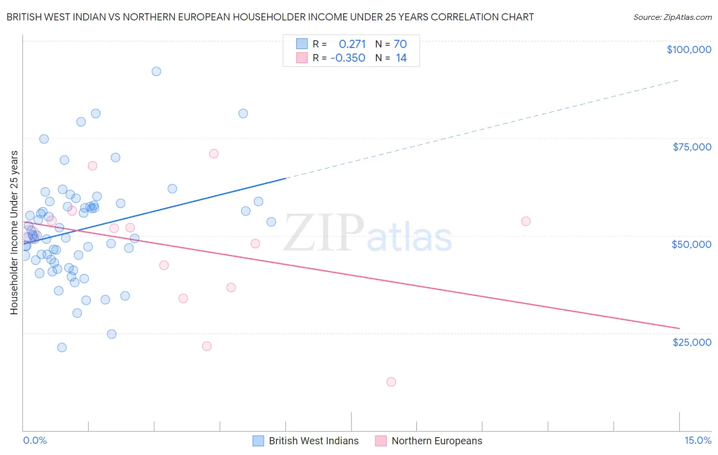British West Indian vs Northern European Householder Income Under 25 years