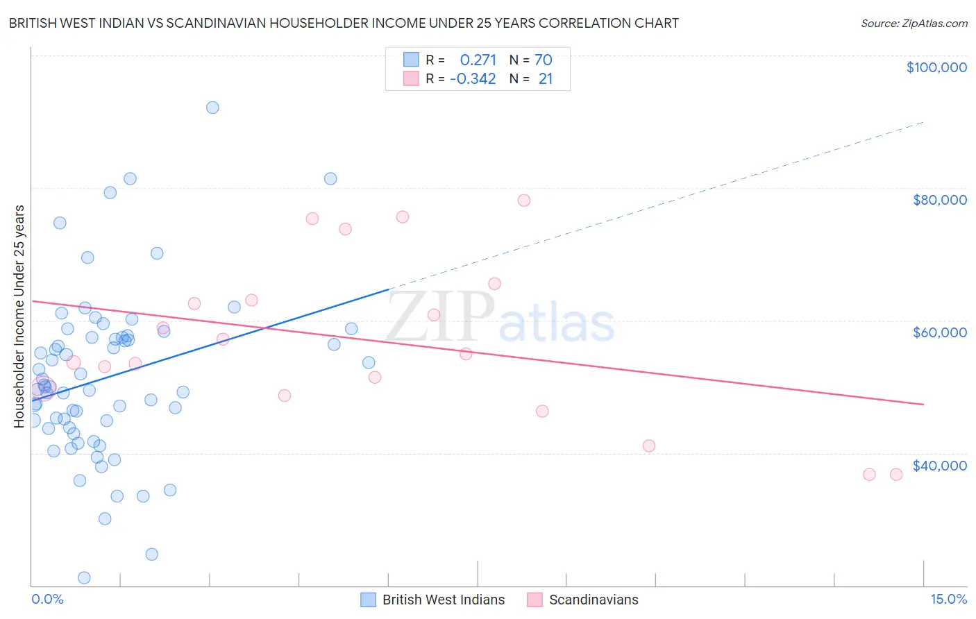 British West Indian vs Scandinavian Householder Income Under 25 years