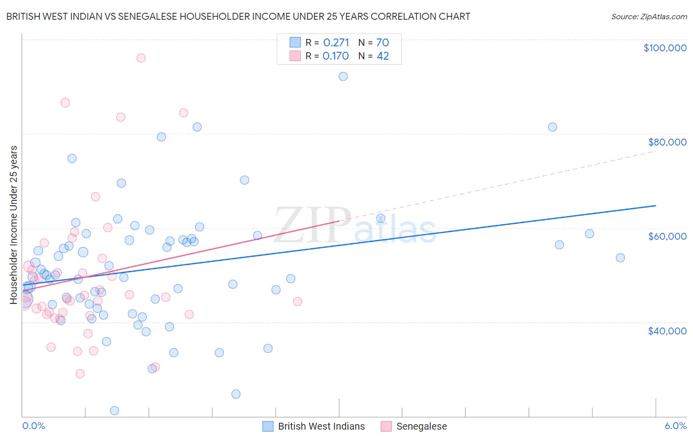 British West Indian vs Senegalese Householder Income Under 25 years