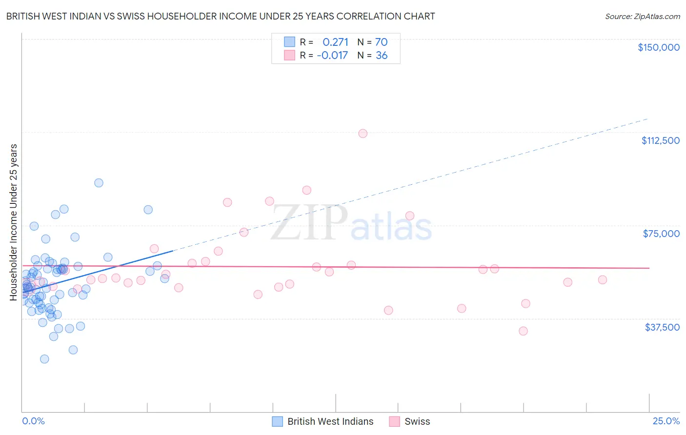 British West Indian vs Swiss Householder Income Under 25 years