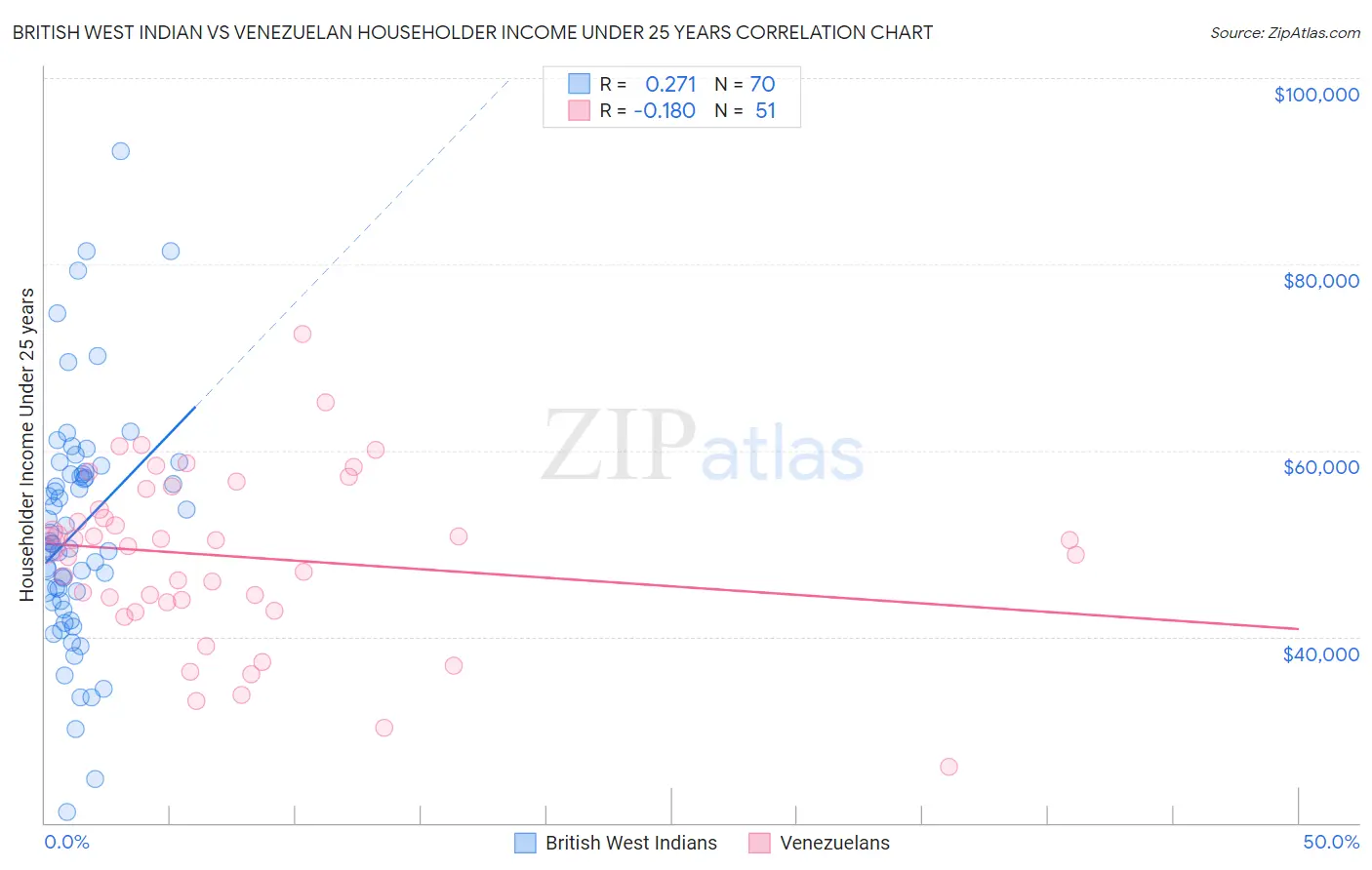 British West Indian vs Venezuelan Householder Income Under 25 years