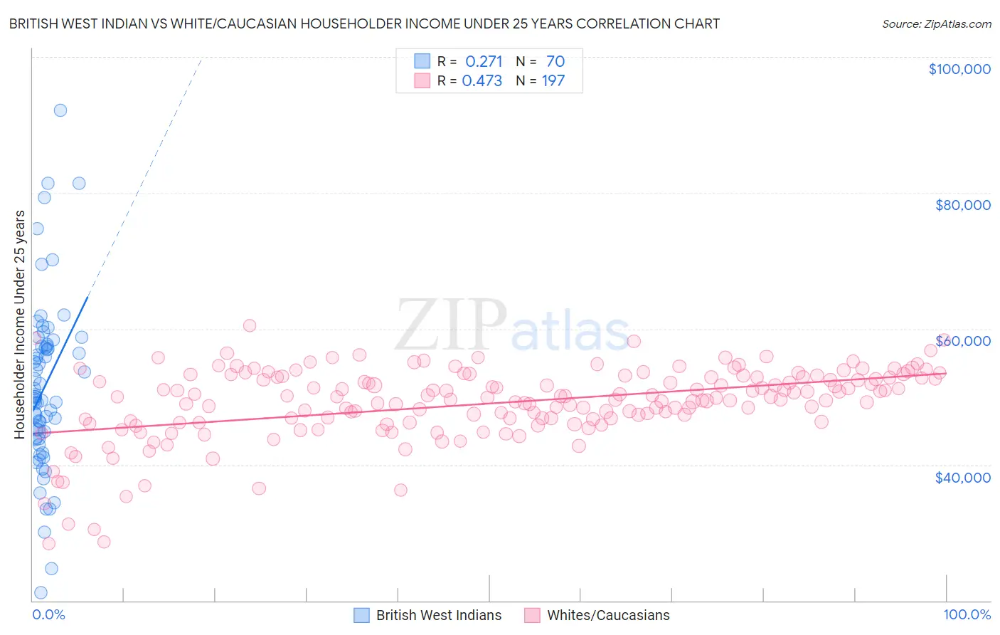 British West Indian vs White/Caucasian Householder Income Under 25 years