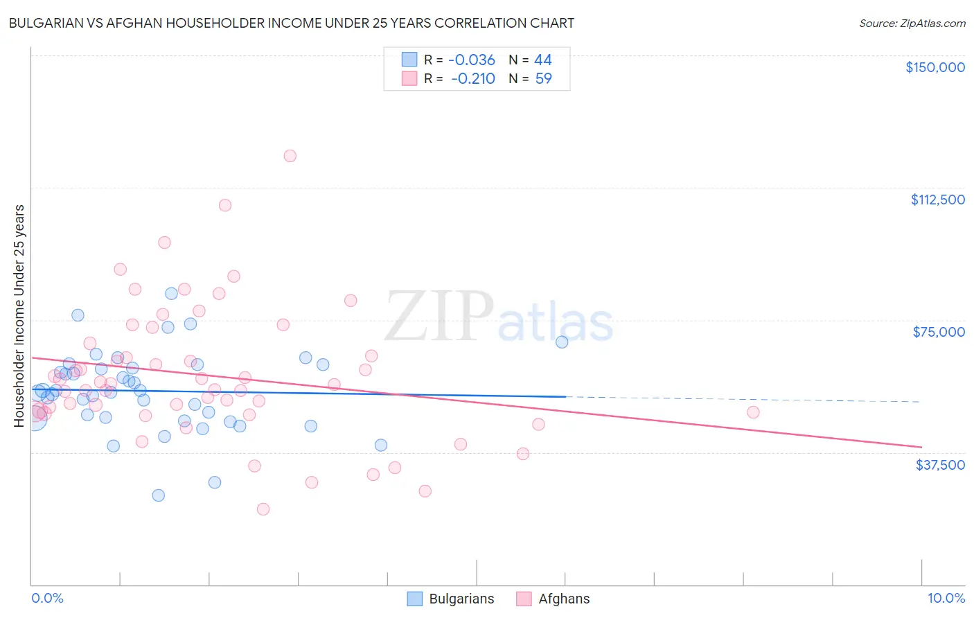 Bulgarian vs Afghan Householder Income Under 25 years