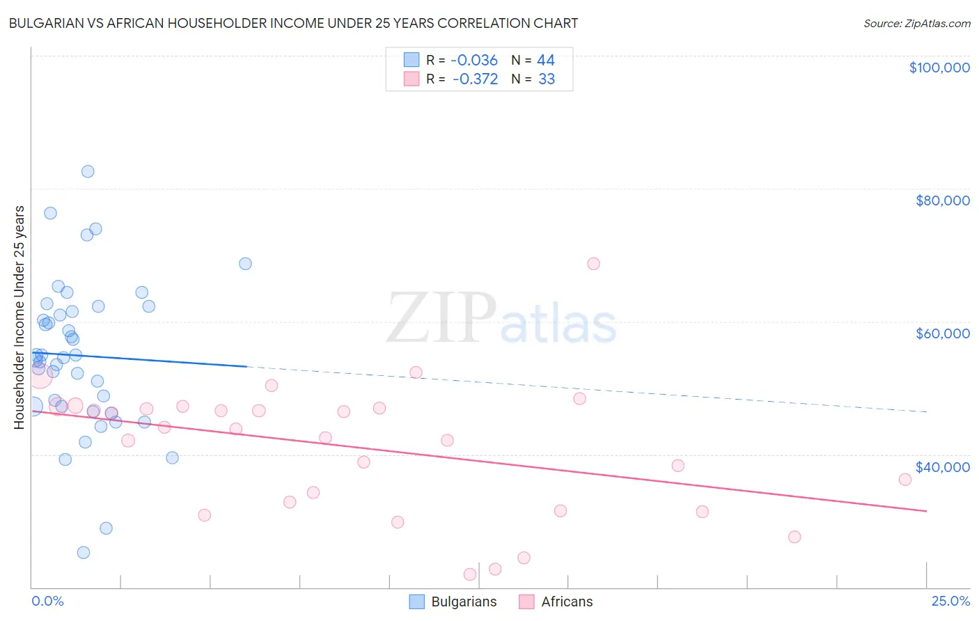 Bulgarian vs African Householder Income Under 25 years