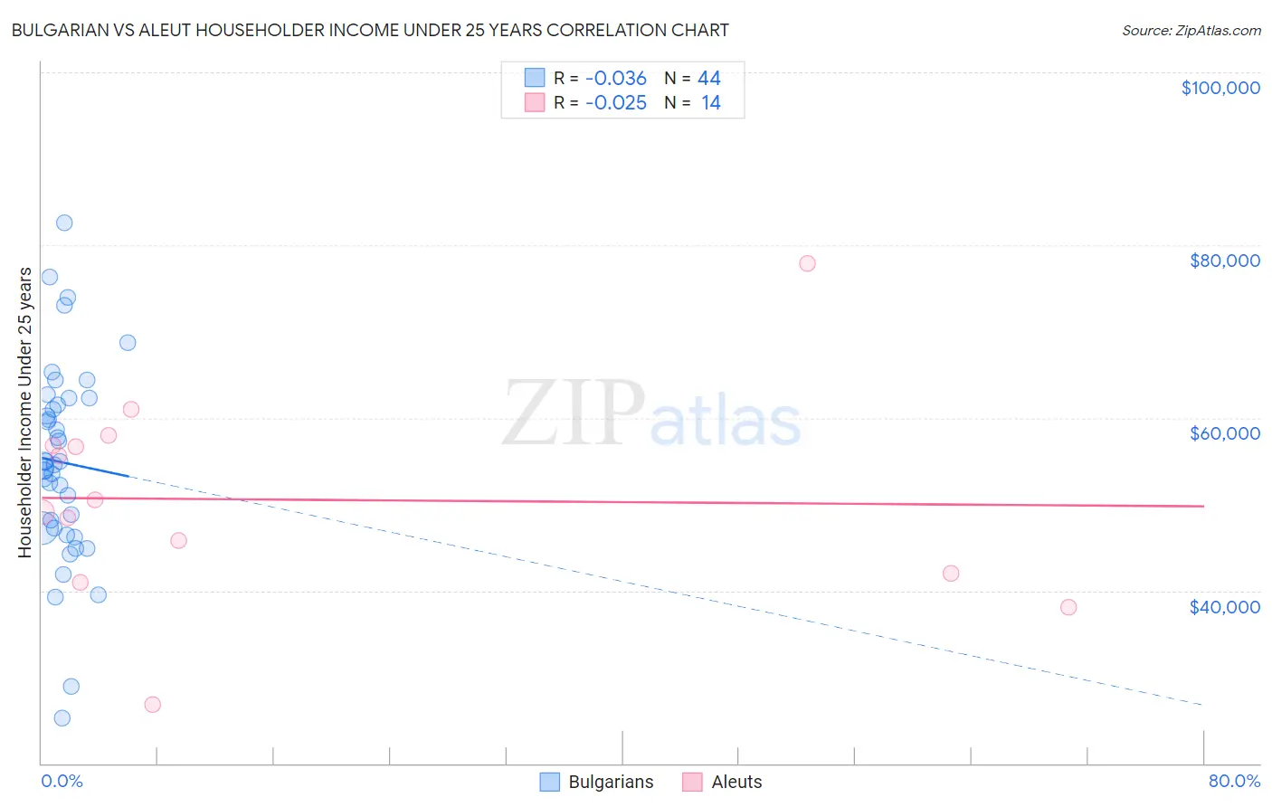 Bulgarian vs Aleut Householder Income Under 25 years