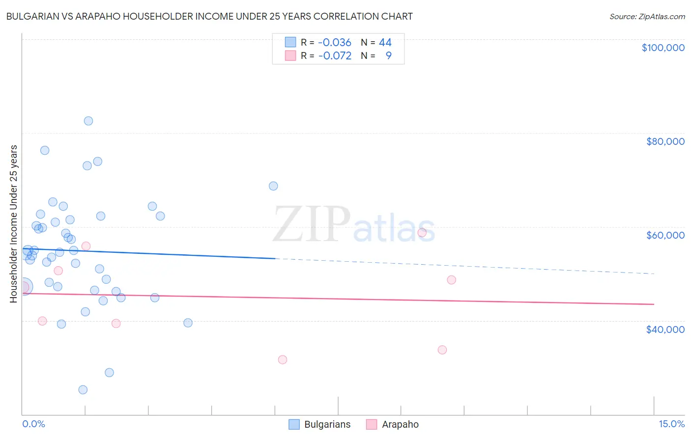 Bulgarian vs Arapaho Householder Income Under 25 years