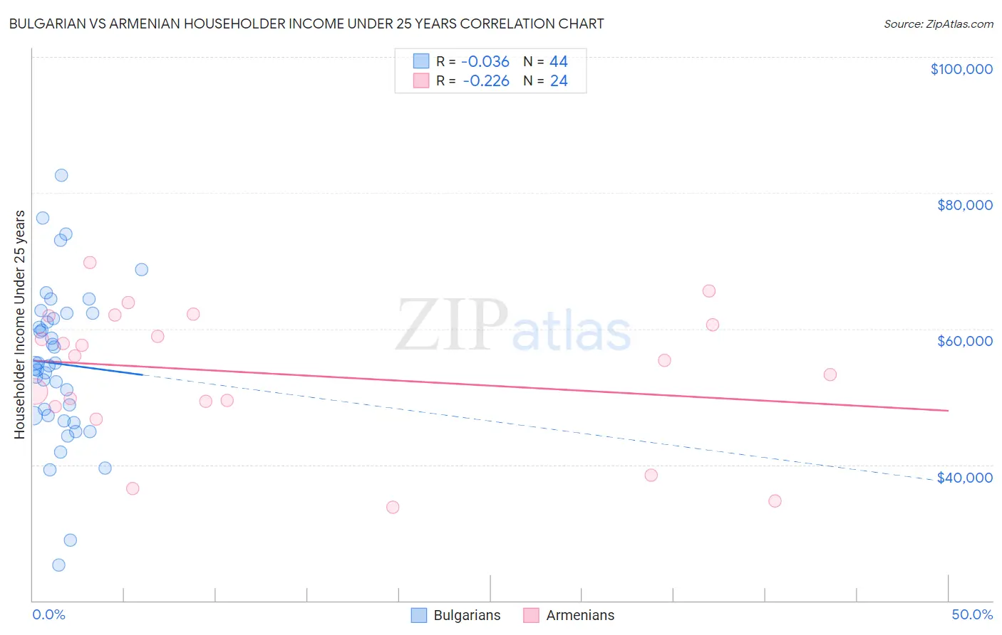 Bulgarian vs Armenian Householder Income Under 25 years