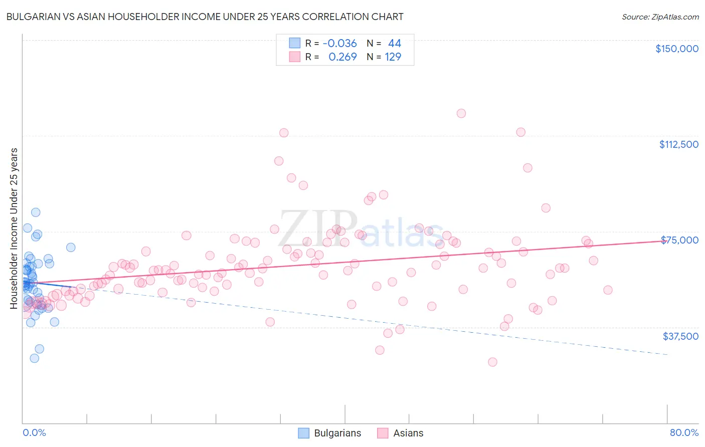 Bulgarian vs Asian Householder Income Under 25 years