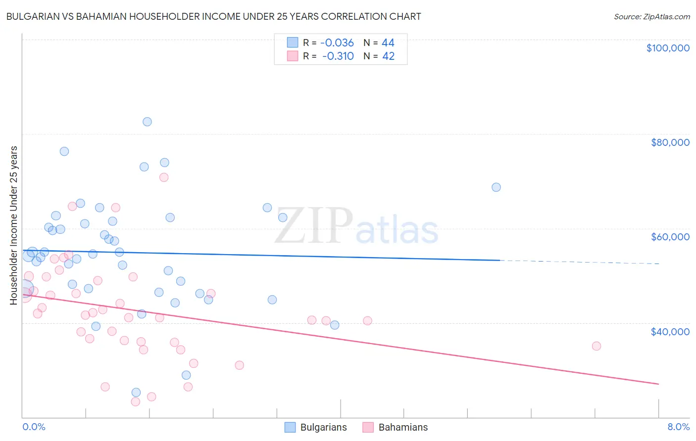 Bulgarian vs Bahamian Householder Income Under 25 years