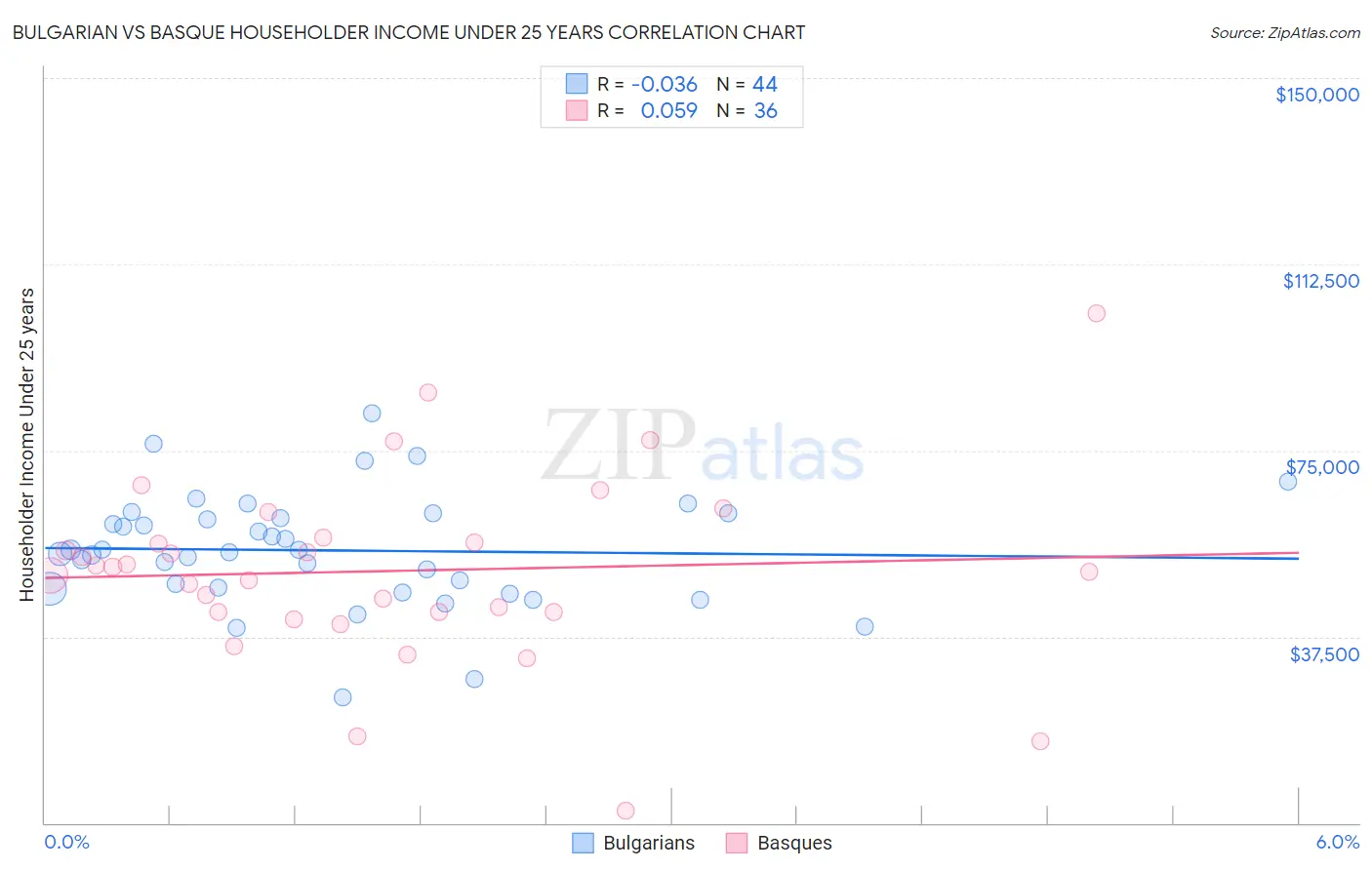 Bulgarian vs Basque Householder Income Under 25 years