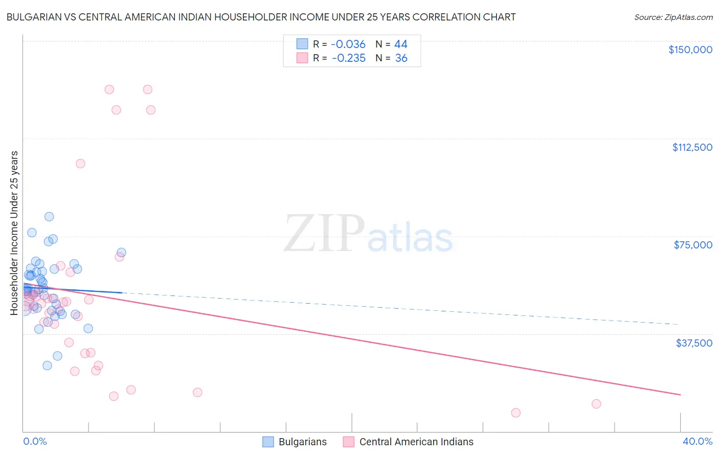 Bulgarian vs Central American Indian Householder Income Under 25 years