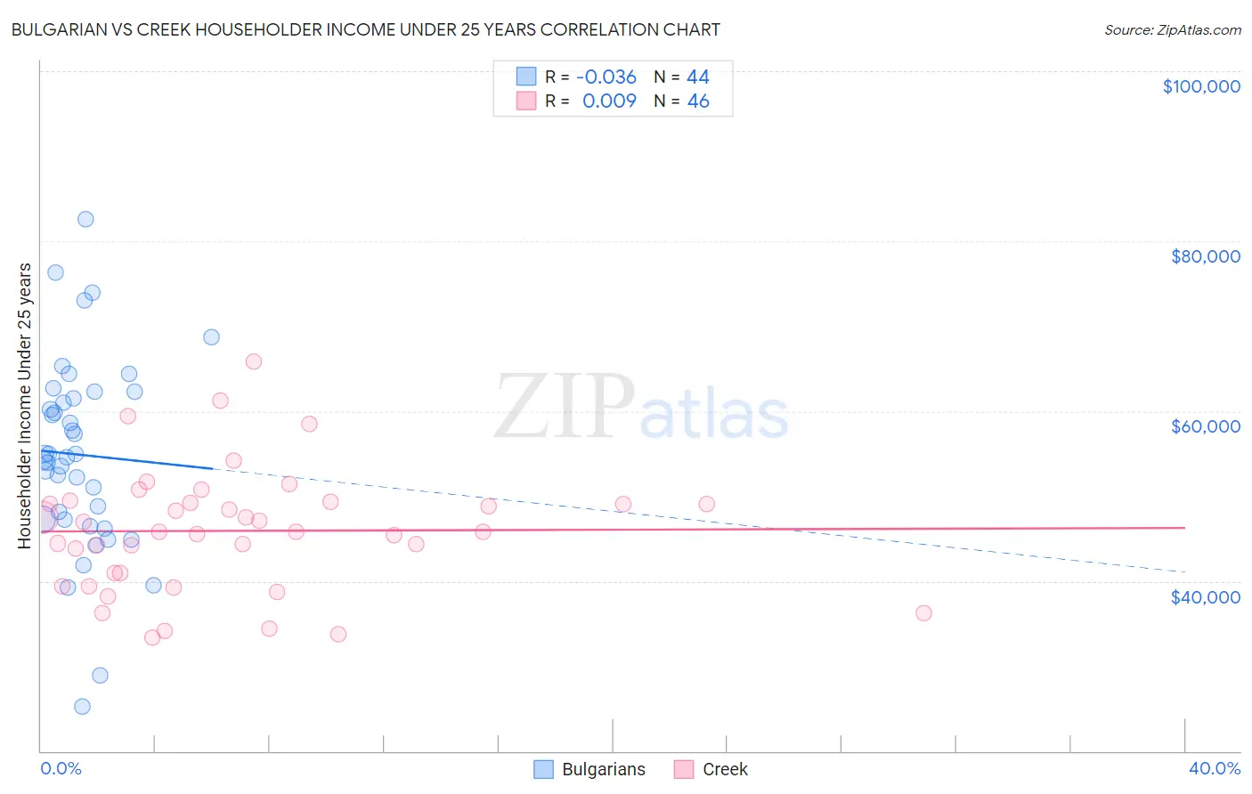 Bulgarian vs Creek Householder Income Under 25 years