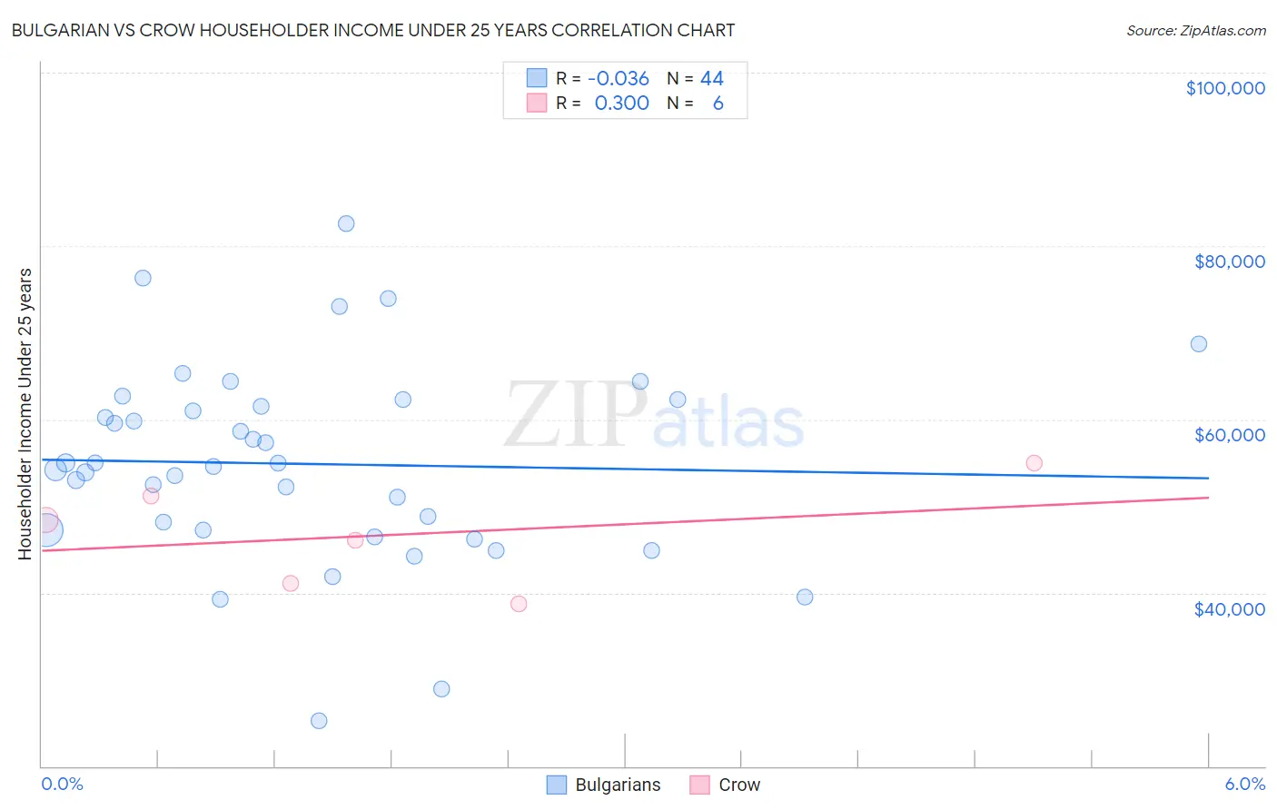 Bulgarian vs Crow Householder Income Under 25 years