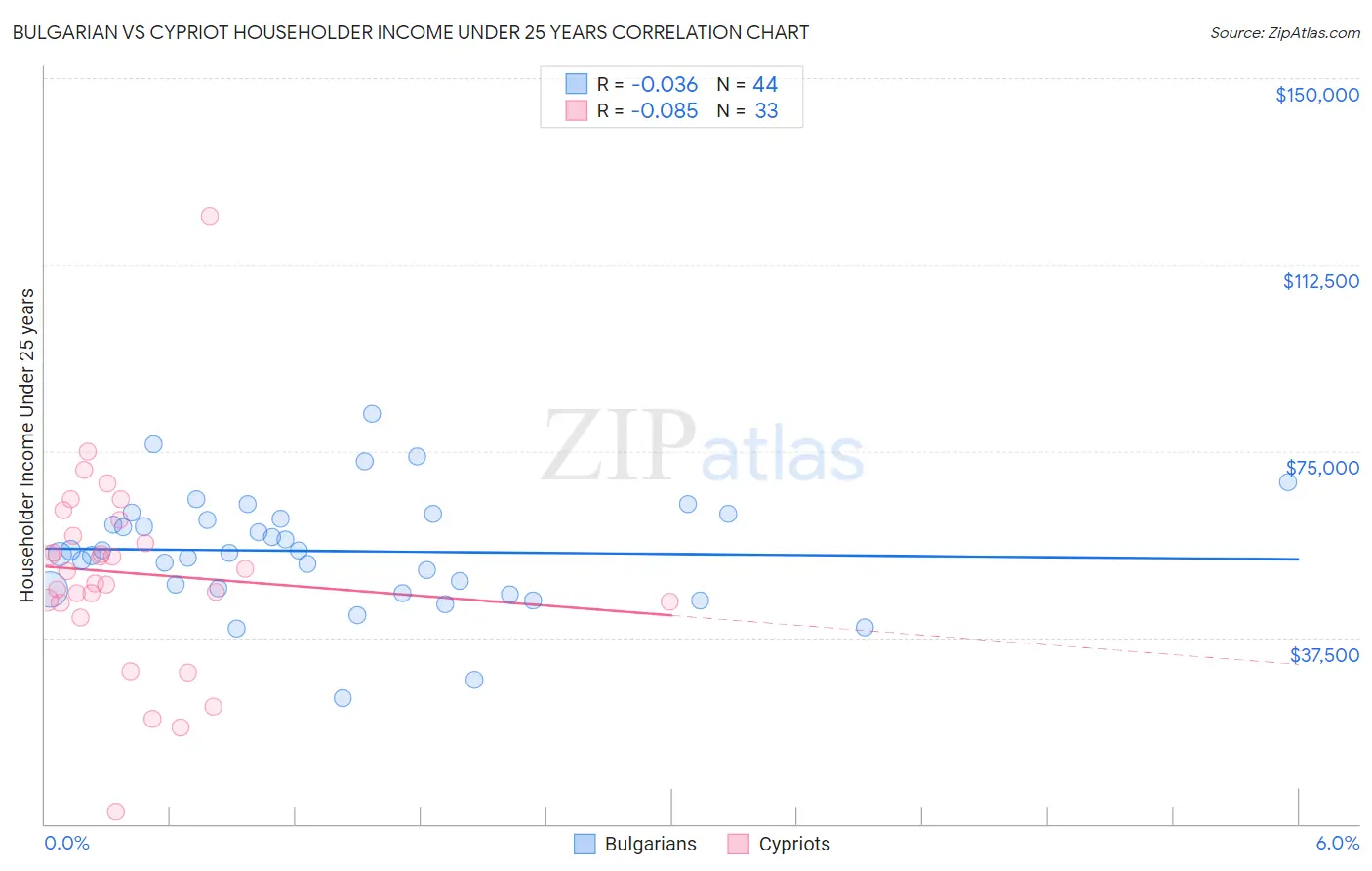 Bulgarian vs Cypriot Householder Income Under 25 years