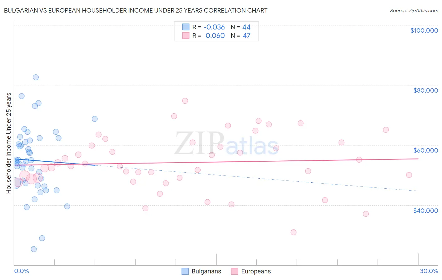 Bulgarian vs European Householder Income Under 25 years