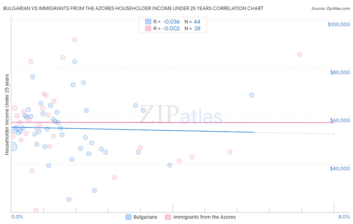 Bulgarian vs Immigrants from the Azores Householder Income Under 25 years