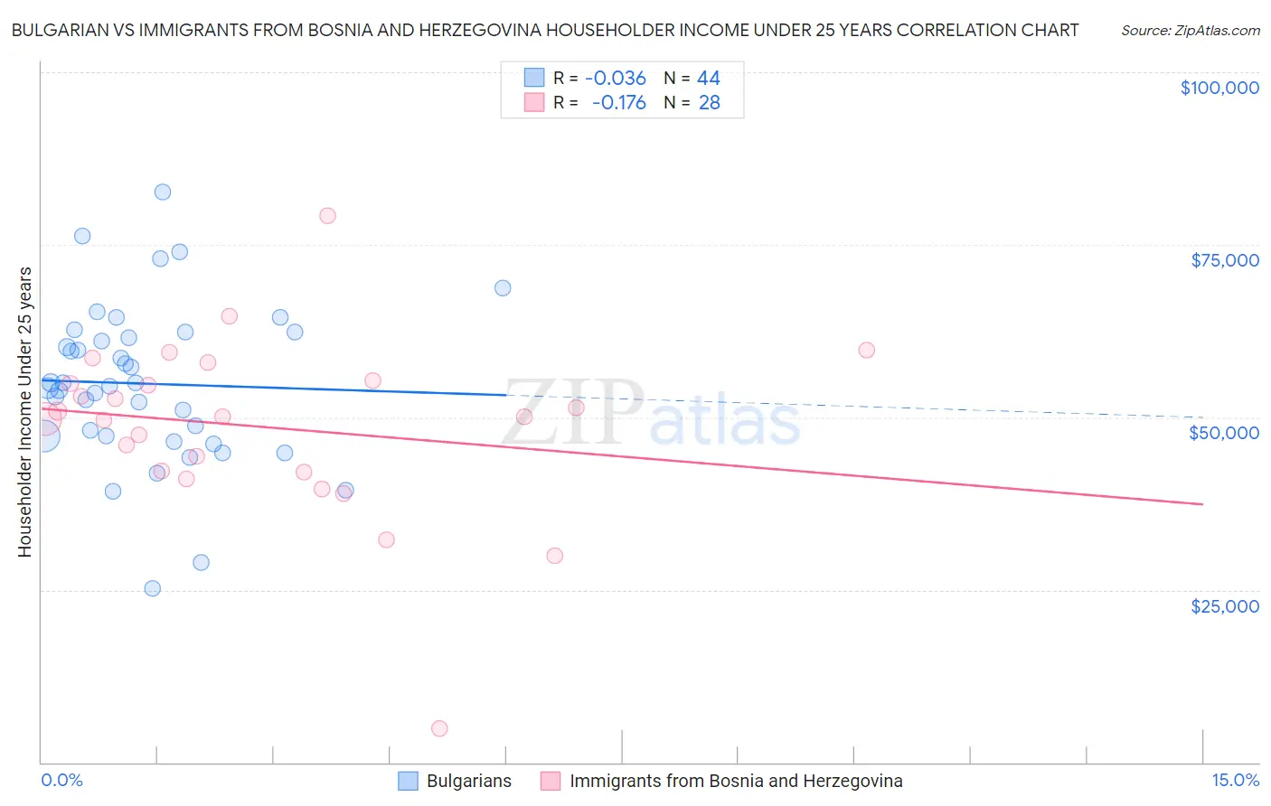 Bulgarian vs Immigrants from Bosnia and Herzegovina Householder Income Under 25 years