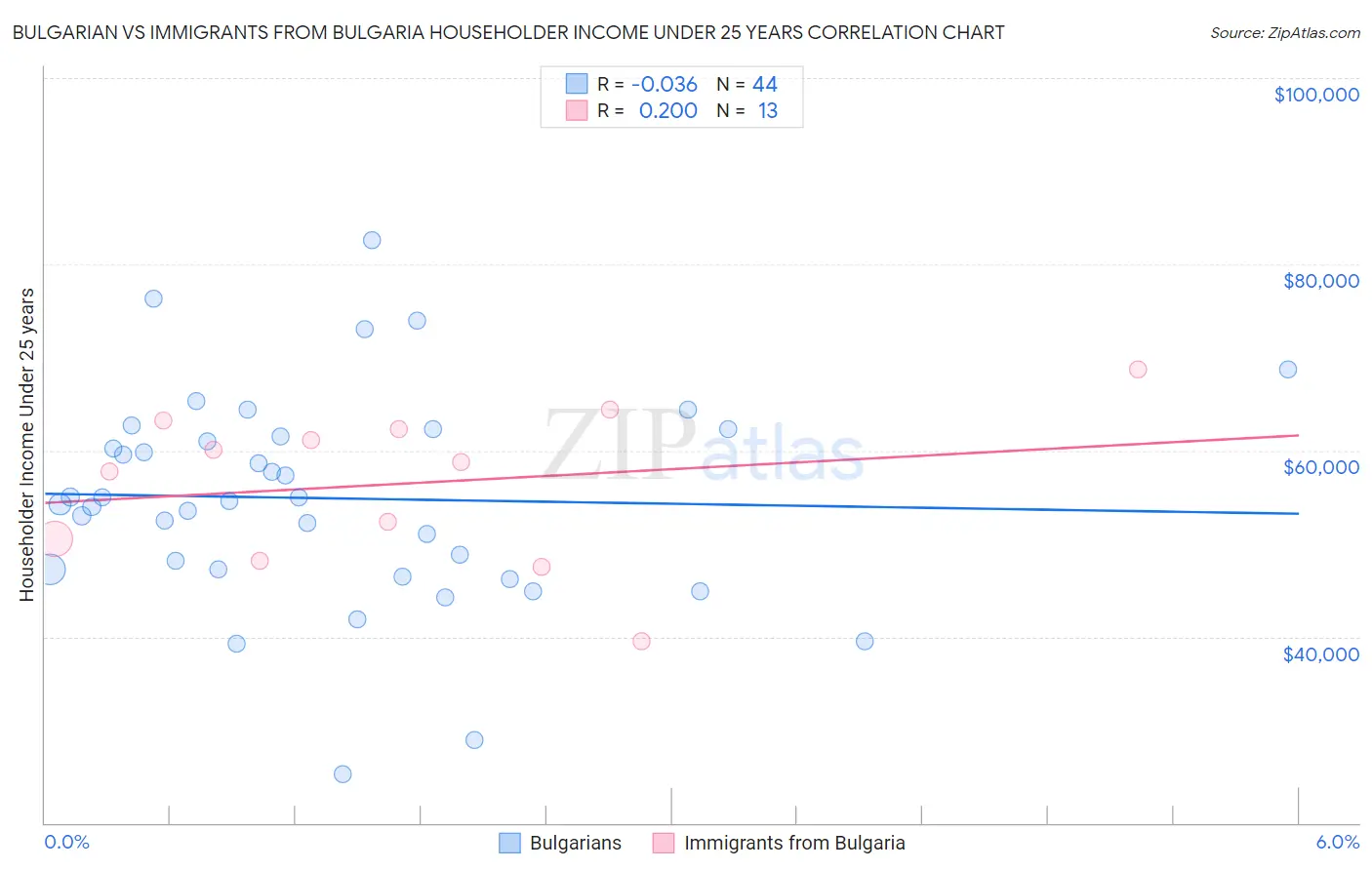 Bulgarian vs Immigrants from Bulgaria Householder Income Under 25 years