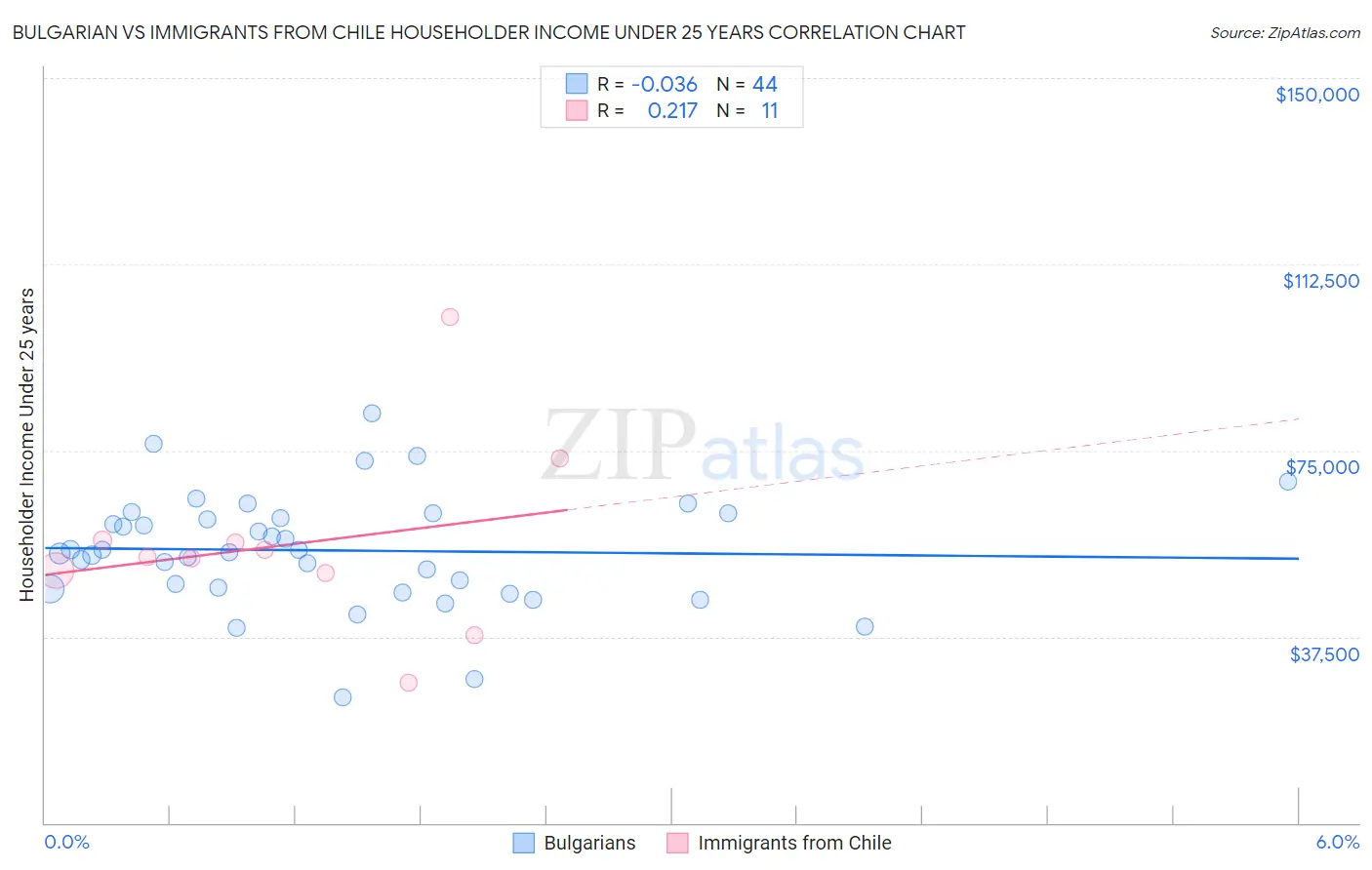 Bulgarian vs Immigrants from Chile Householder Income Under 25 years