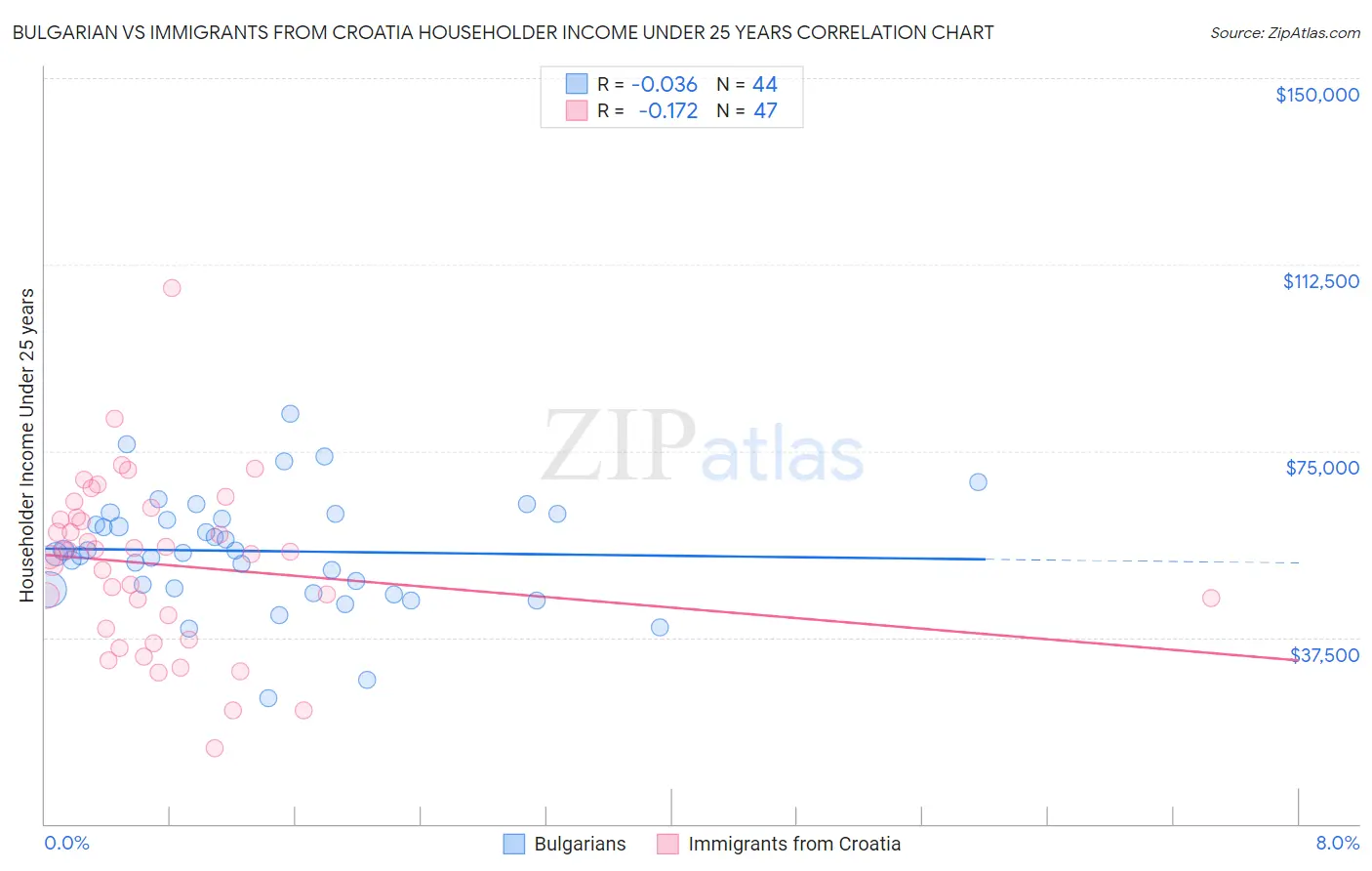 Bulgarian vs Immigrants from Croatia Householder Income Under 25 years