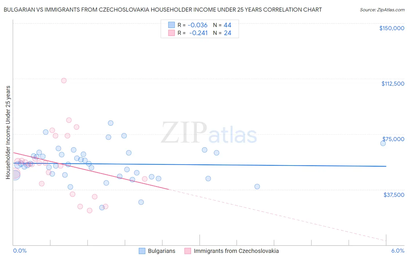 Bulgarian vs Immigrants from Czechoslovakia Householder Income Under 25 years