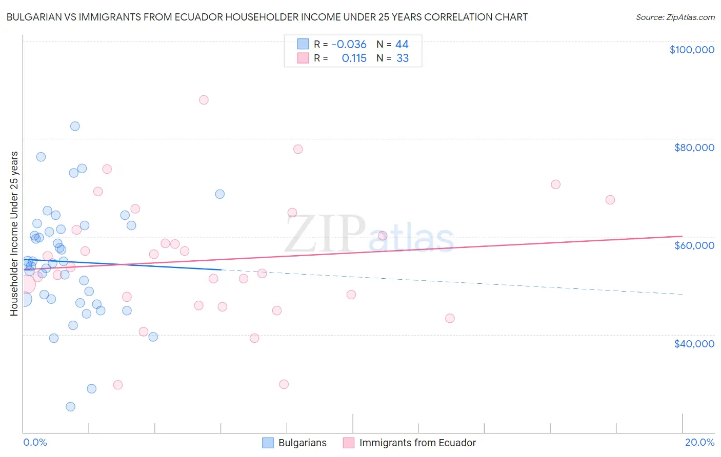 Bulgarian vs Immigrants from Ecuador Householder Income Under 25 years