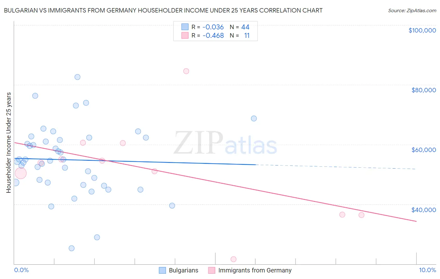 Bulgarian vs Immigrants from Germany Householder Income Under 25 years