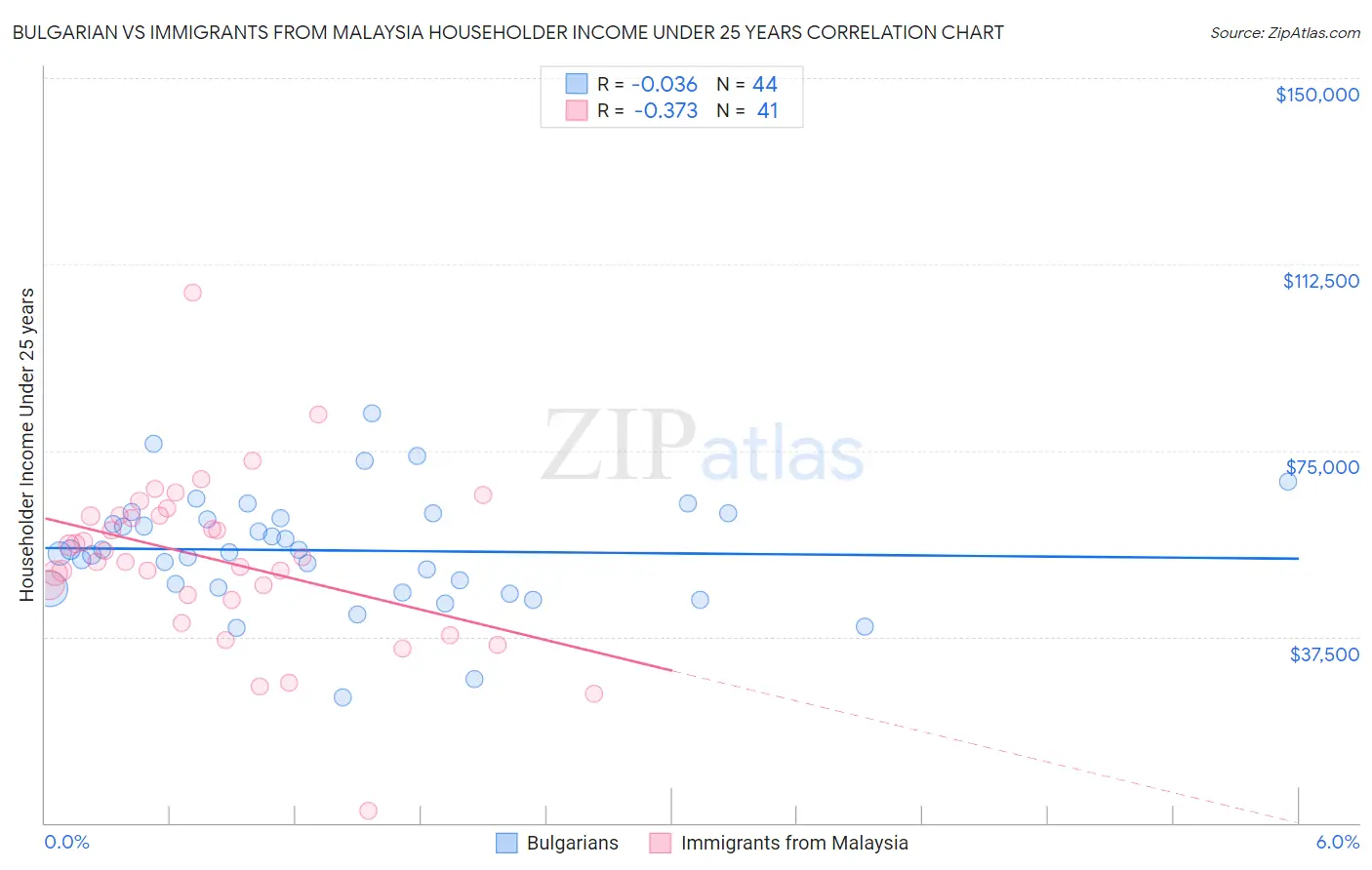 Bulgarian vs Immigrants from Malaysia Householder Income Under 25 years