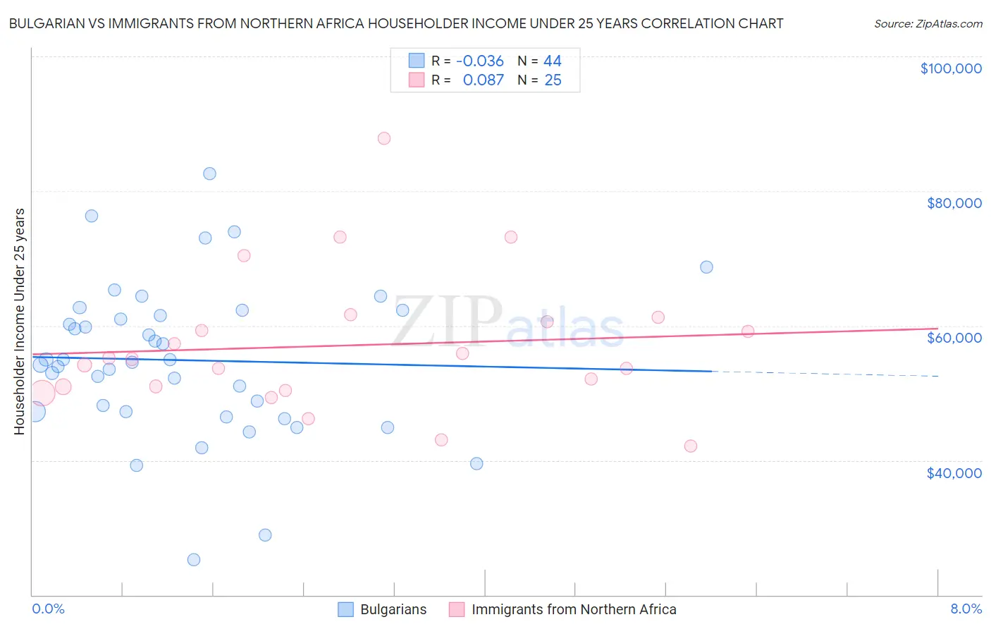 Bulgarian vs Immigrants from Northern Africa Householder Income Under 25 years