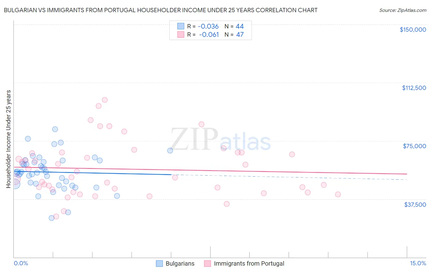 Bulgarian vs Immigrants from Portugal Householder Income Under 25 years