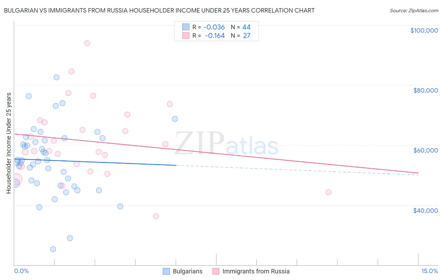 Bulgarian vs Immigrants from Russia Householder Income Under 25 years