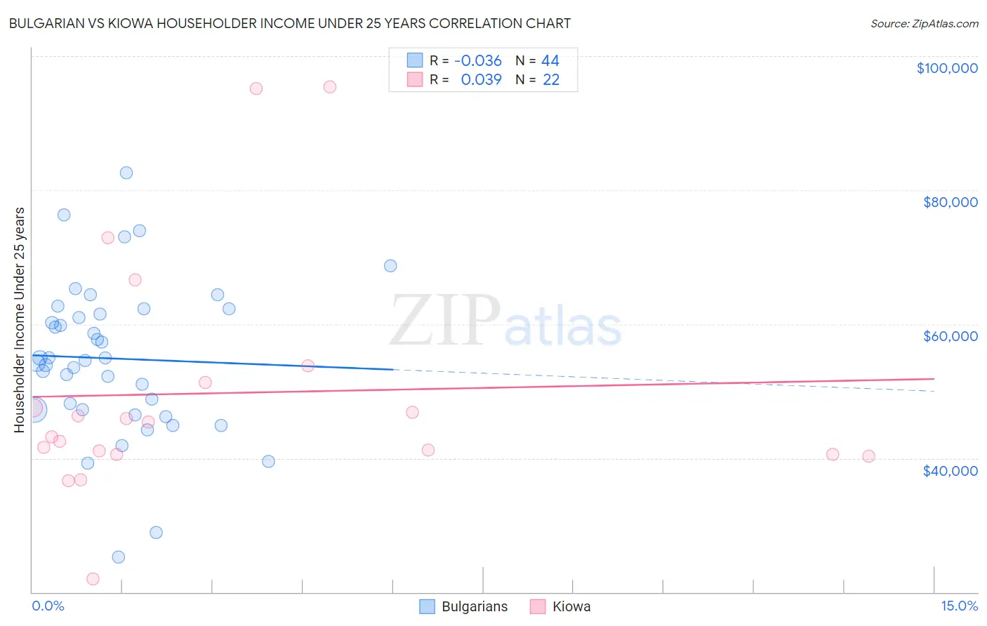 Bulgarian vs Kiowa Householder Income Under 25 years