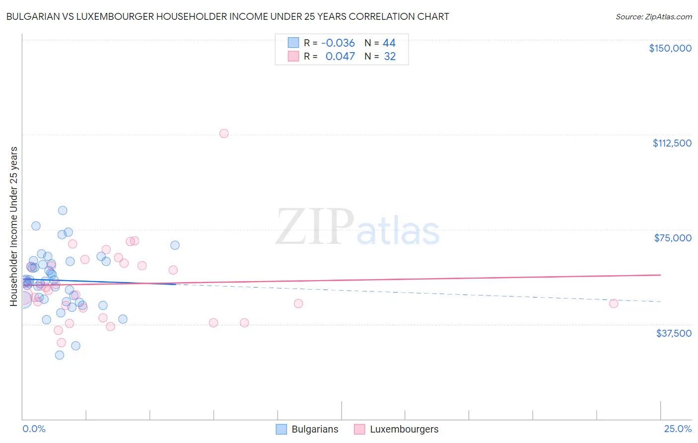 Bulgarian vs Luxembourger Householder Income Under 25 years