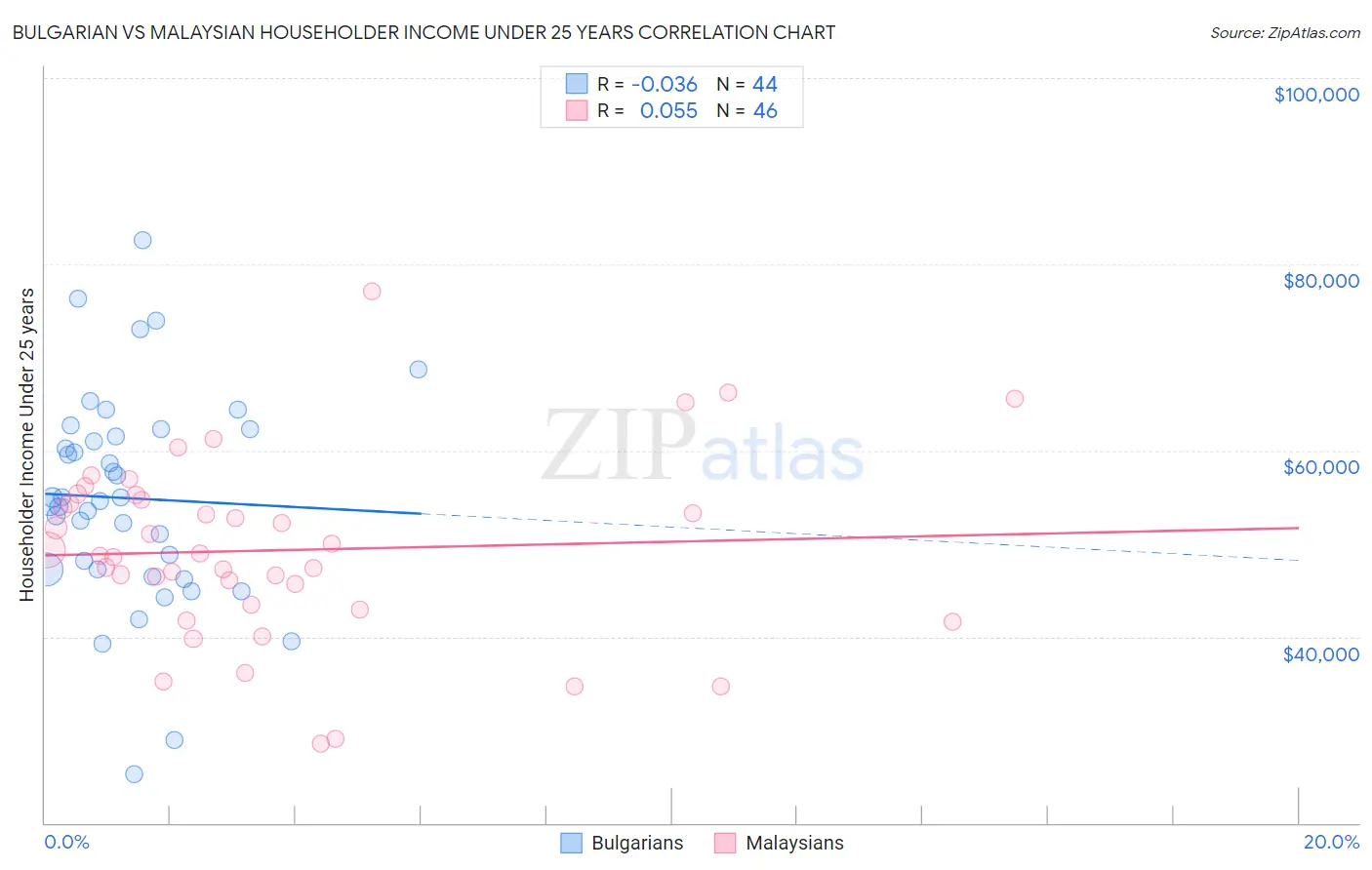 Bulgarian vs Malaysian Householder Income Under 25 years