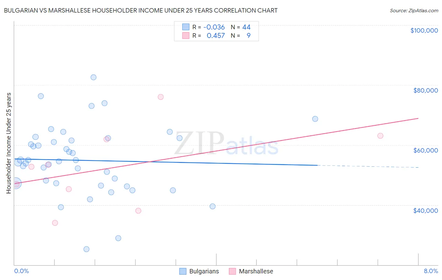 Bulgarian vs Marshallese Householder Income Under 25 years