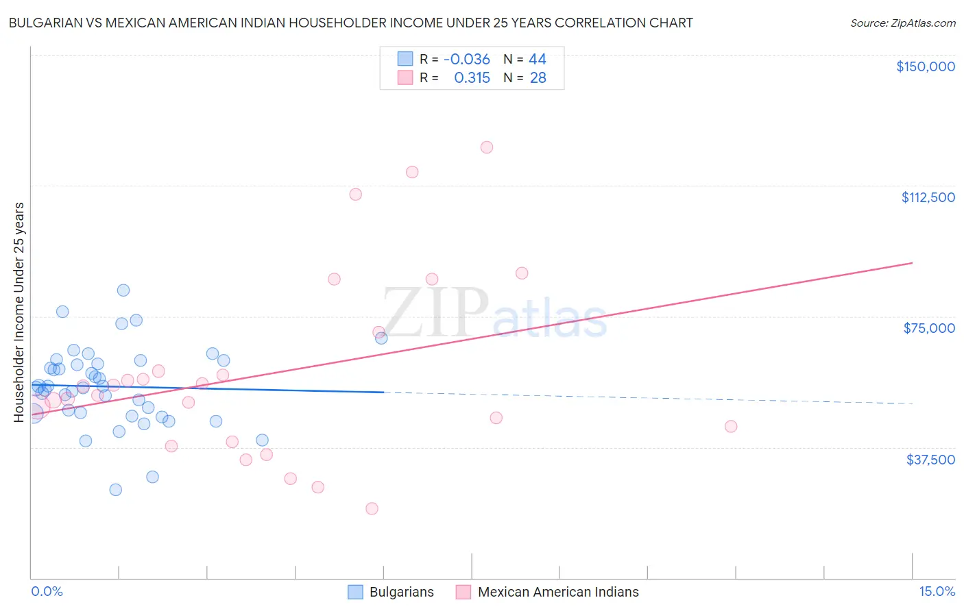 Bulgarian vs Mexican American Indian Householder Income Under 25 years