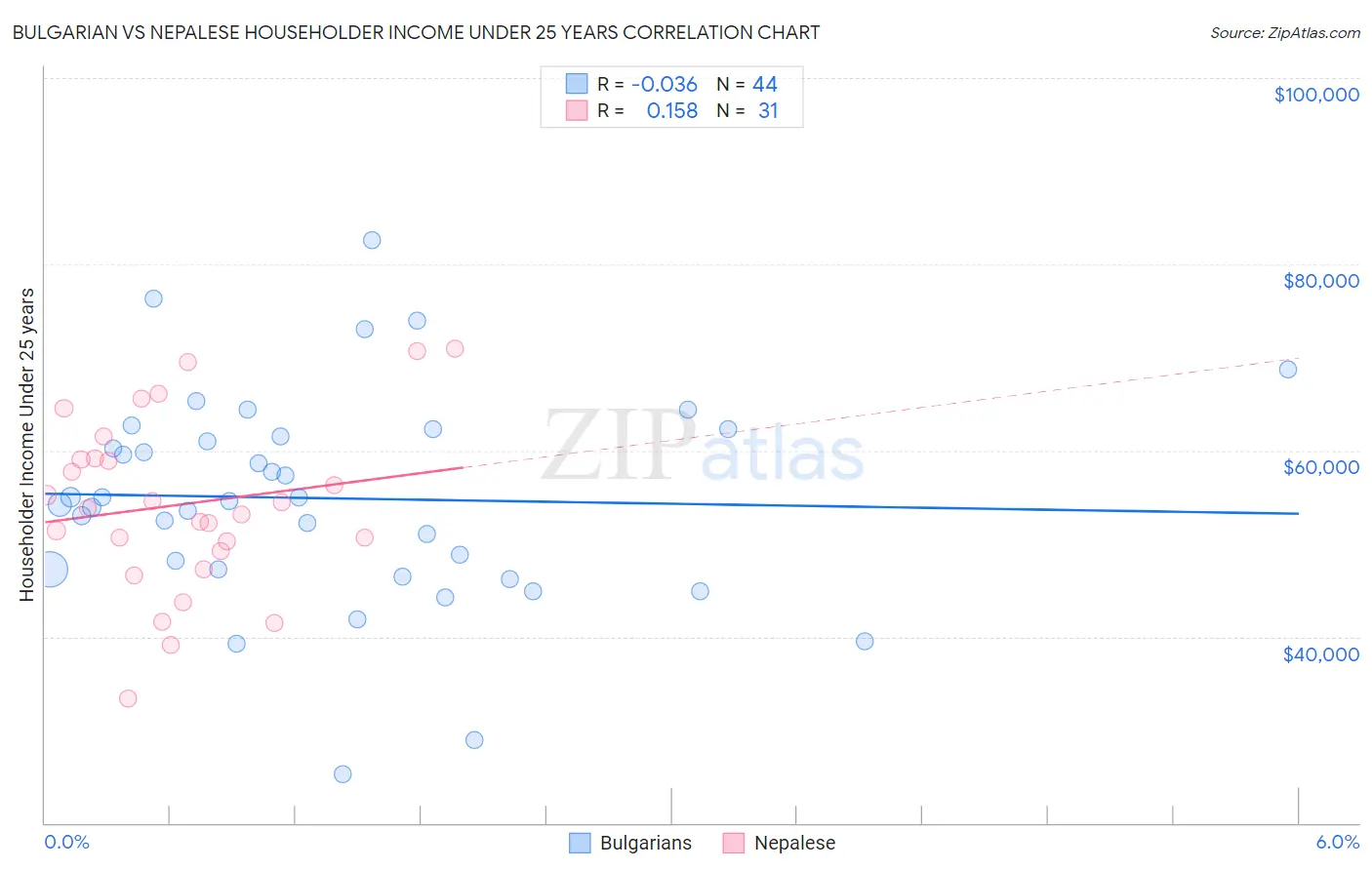 Bulgarian vs Nepalese Householder Income Under 25 years