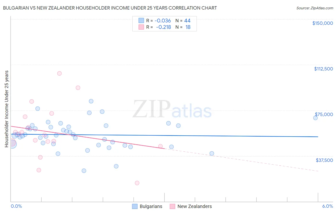 Bulgarian vs New Zealander Householder Income Under 25 years