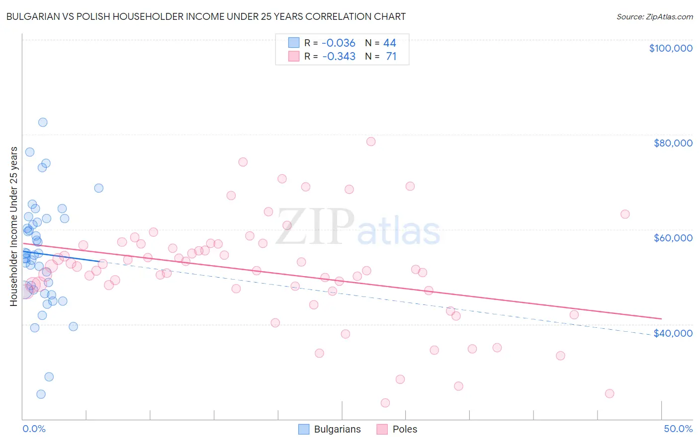 Bulgarian vs Polish Householder Income Under 25 years