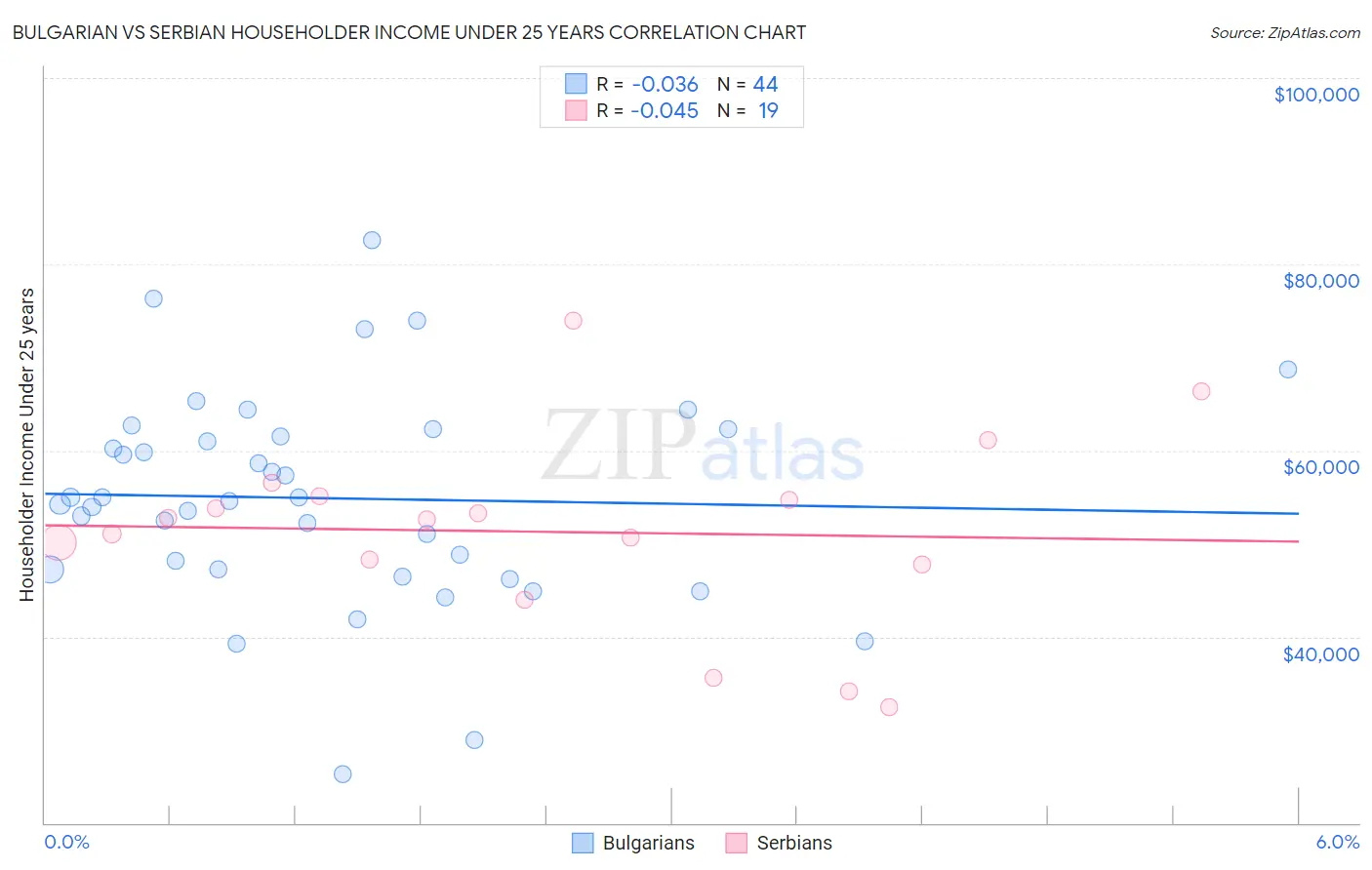 Bulgarian vs Serbian Householder Income Under 25 years