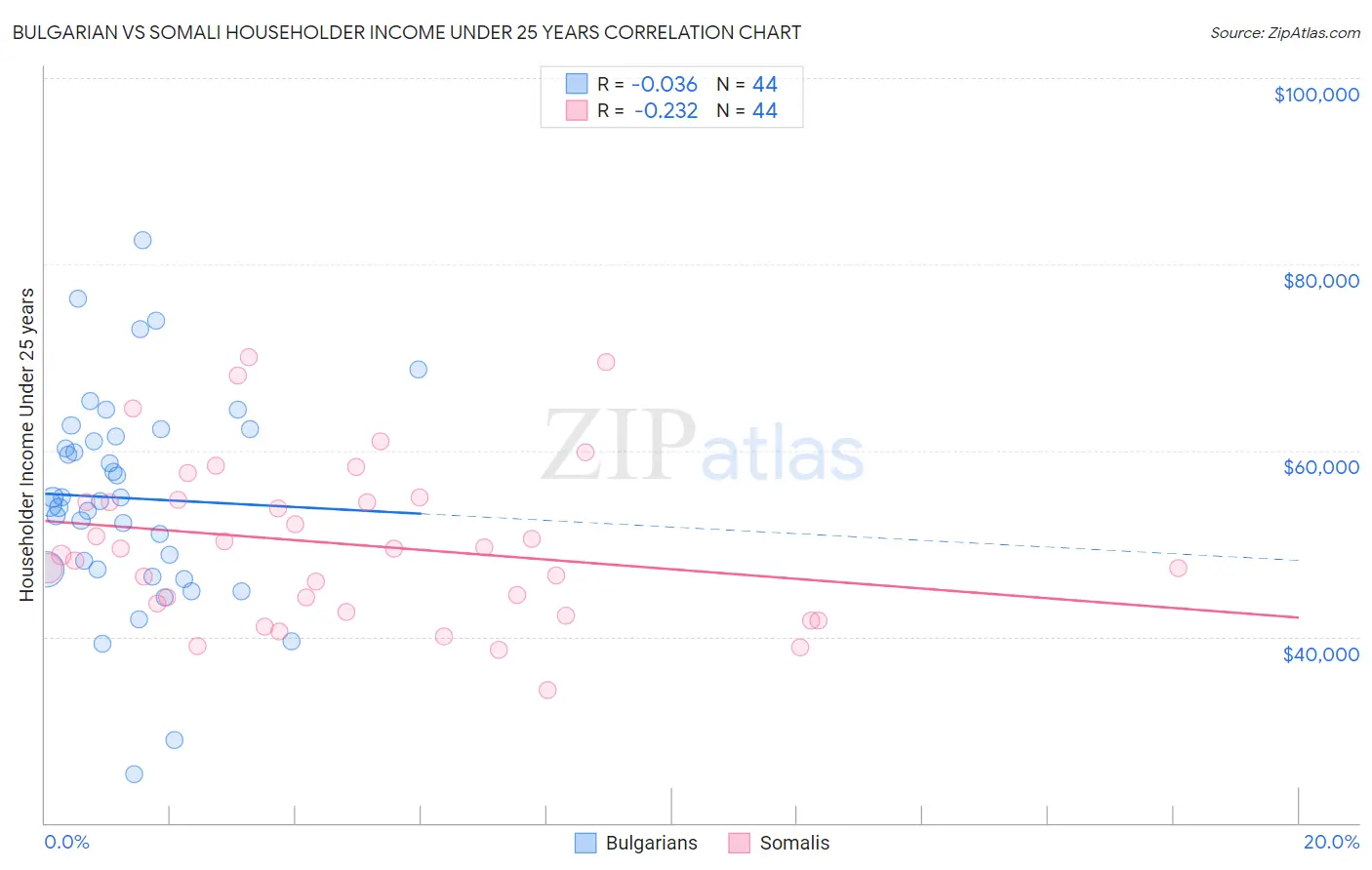 Bulgarian vs Somali Householder Income Under 25 years