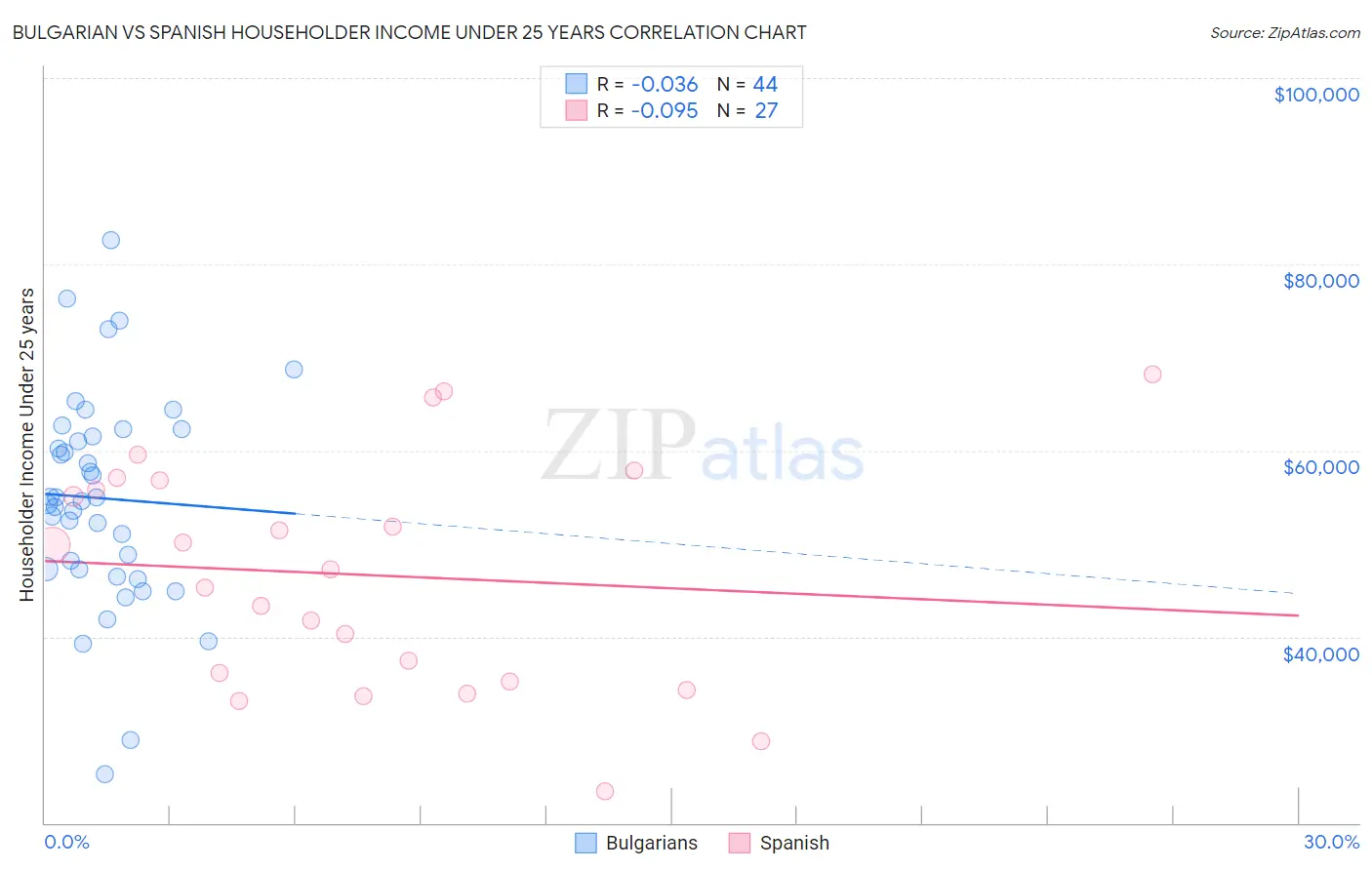 Bulgarian vs Spanish Householder Income Under 25 years