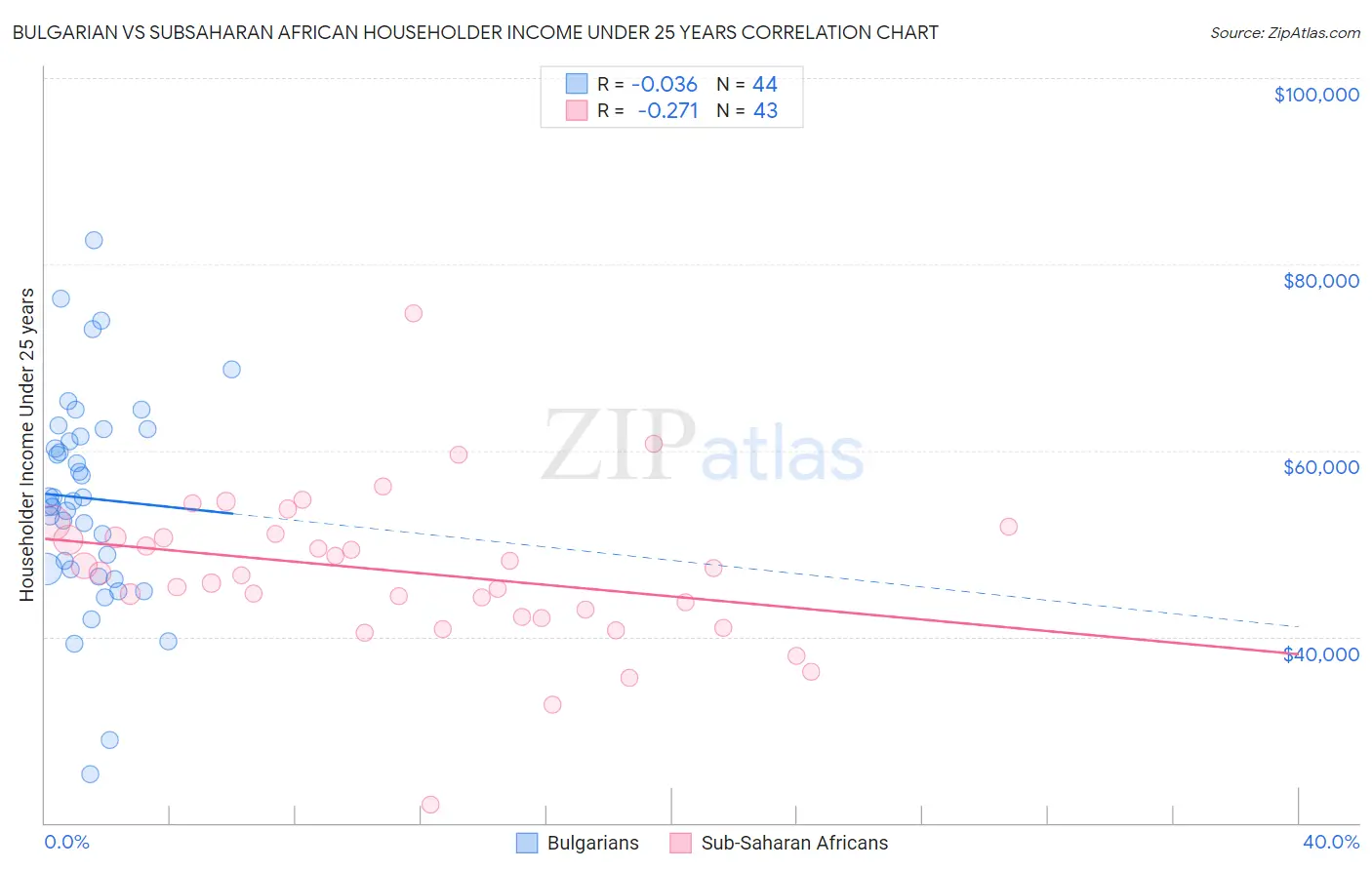 Bulgarian vs Subsaharan African Householder Income Under 25 years