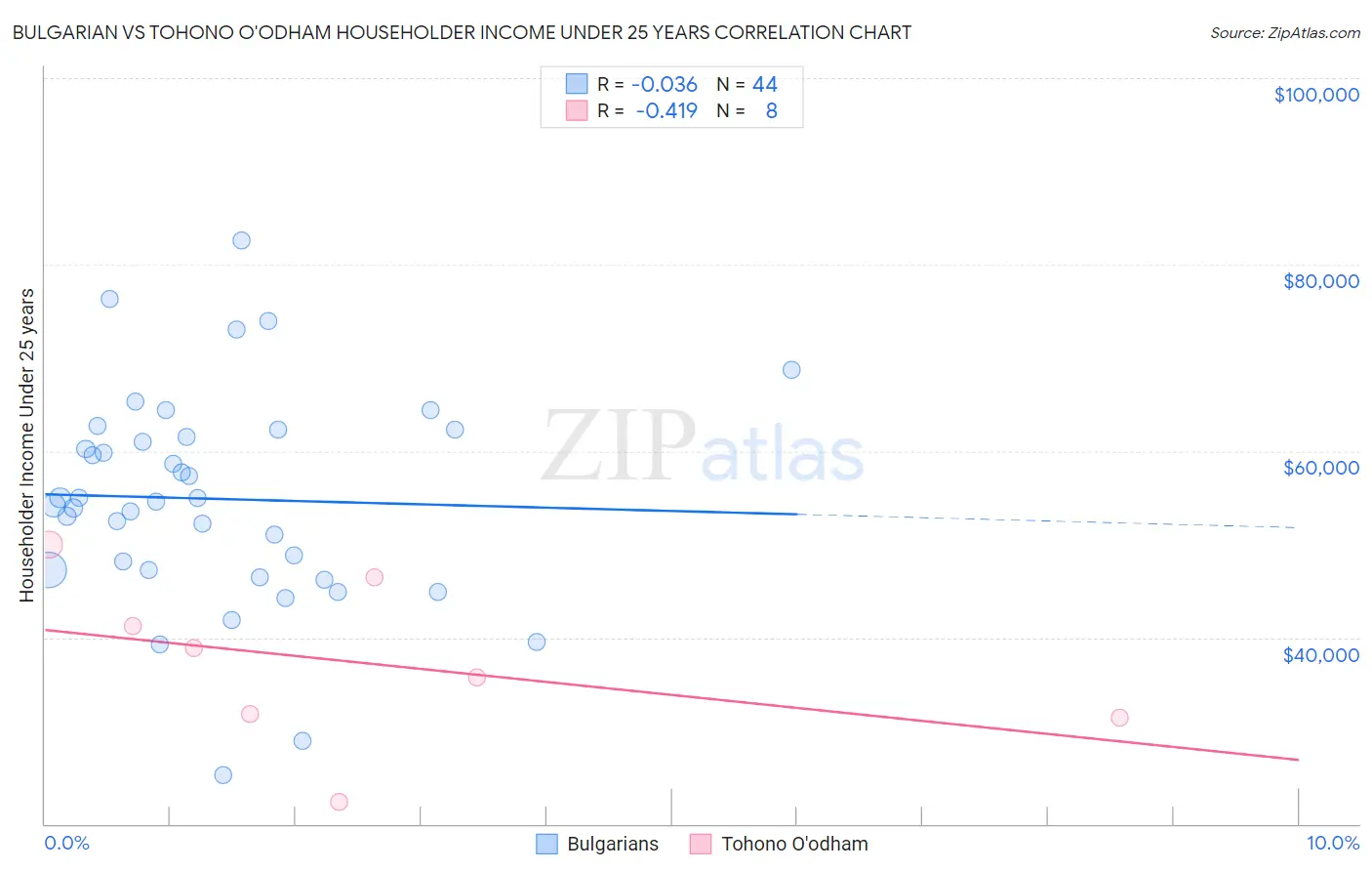 Bulgarian vs Tohono O'odham Householder Income Under 25 years