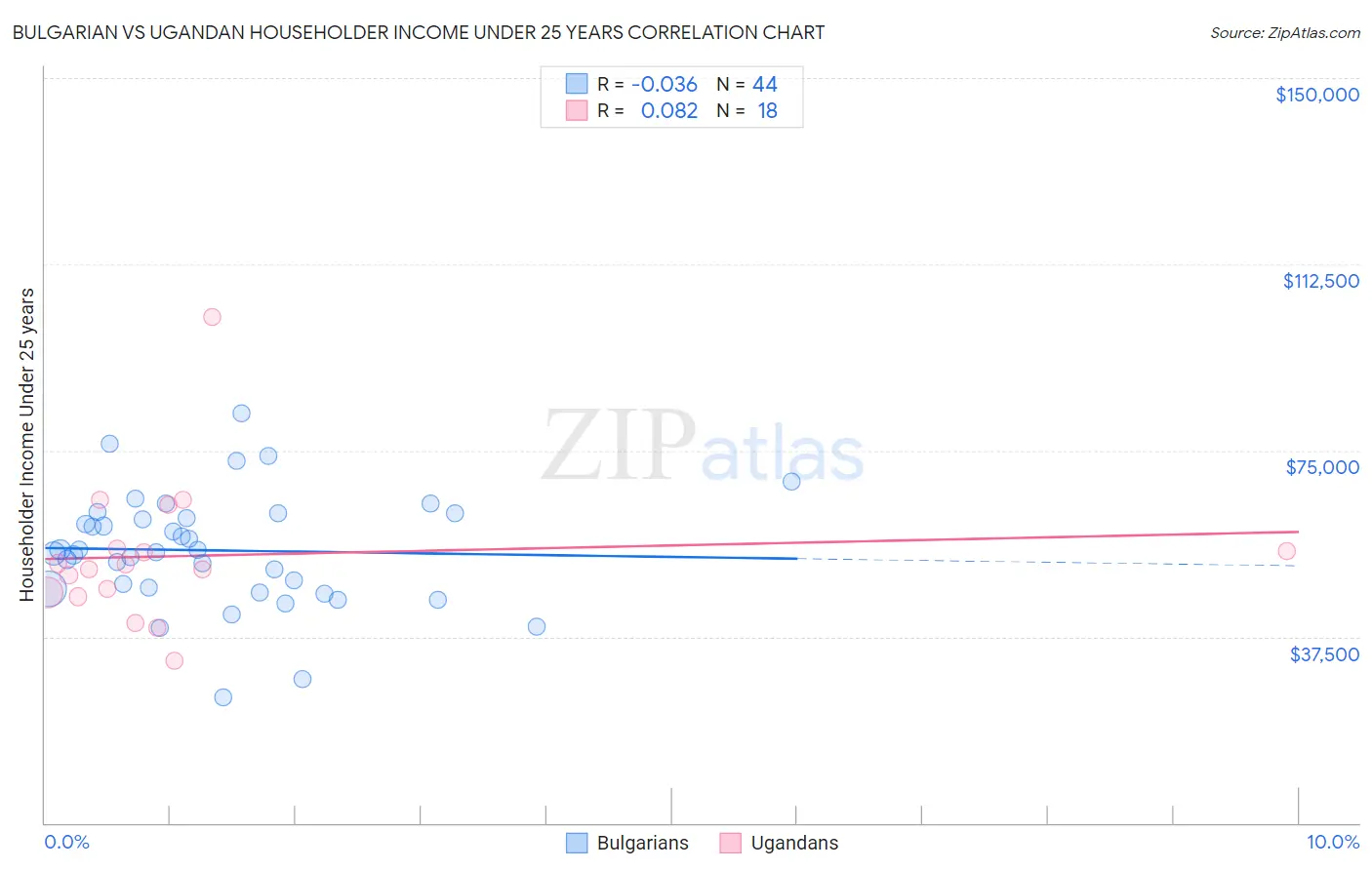 Bulgarian vs Ugandan Householder Income Under 25 years