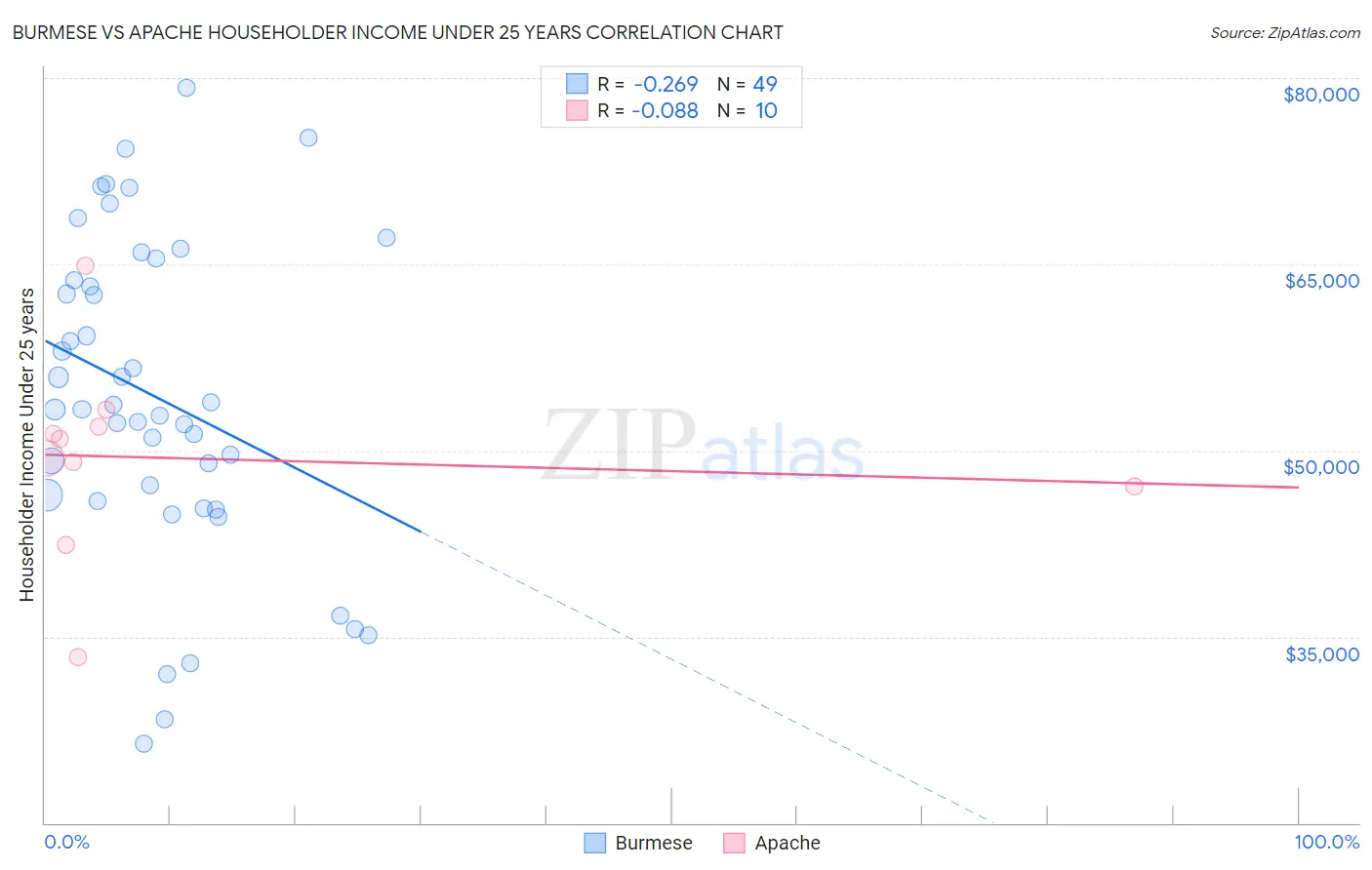 Burmese vs Apache Householder Income Under 25 years